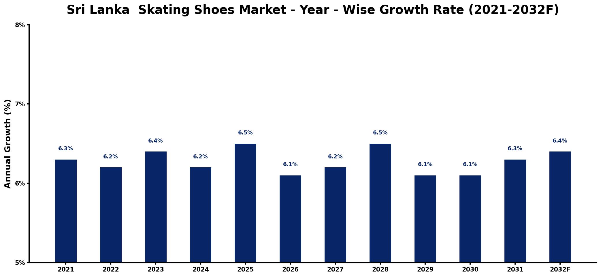 Sri Lanka Skating Shoes Market Year-wise Growth Rate and Key Drivers