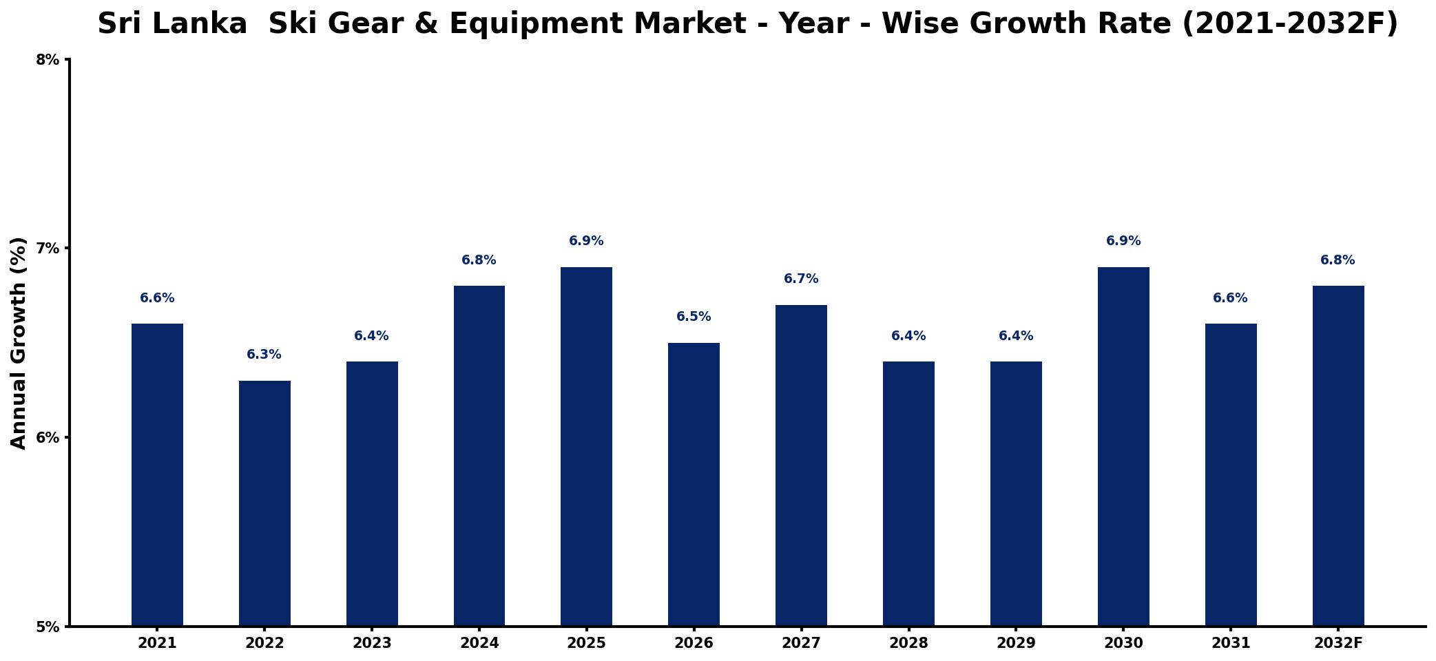 Sri Lanka Ski Gear & Equipment Market Year-wise Growth Rate and Key Drivers