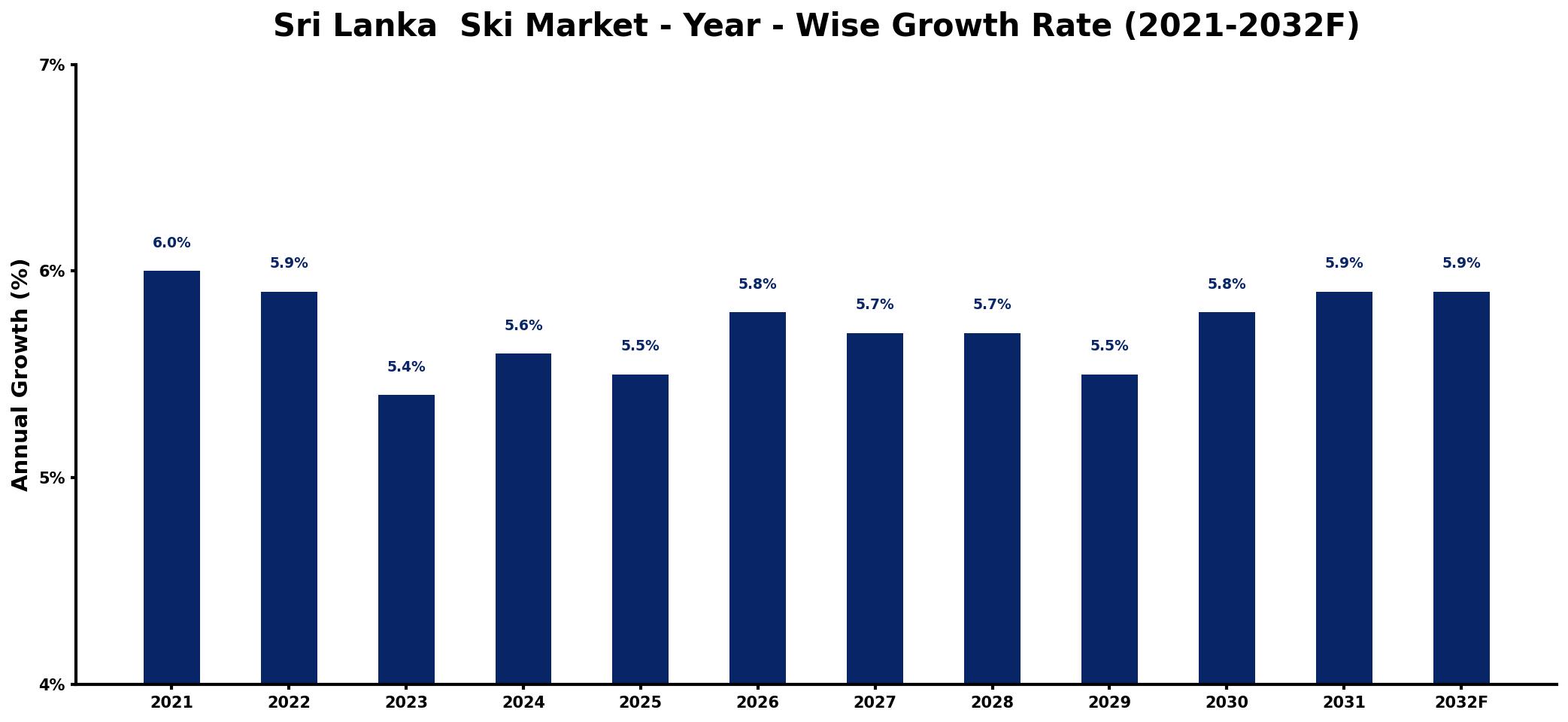 Sri Lanka  Ski Market Year-wise Growth Rate and Key Drivers