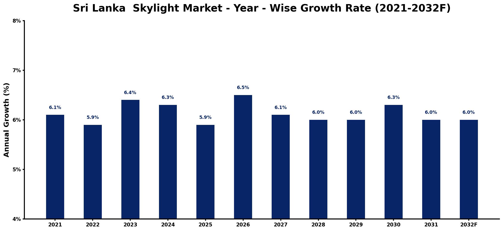 Sri Lanka Skylight Market Year-wise Growth Rate and Key Drivers