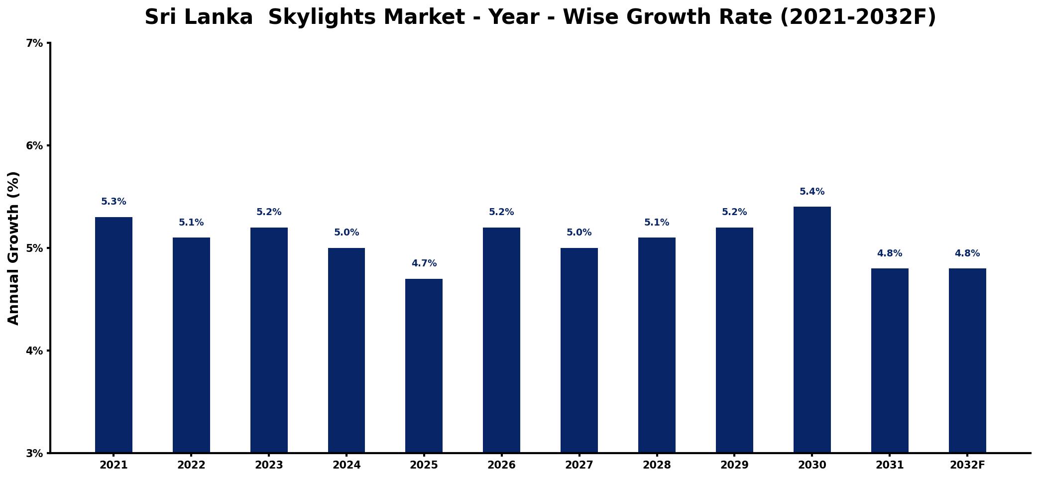 Sri Lanka Skylights Market Year-wise Growth Rate and Key Drivers