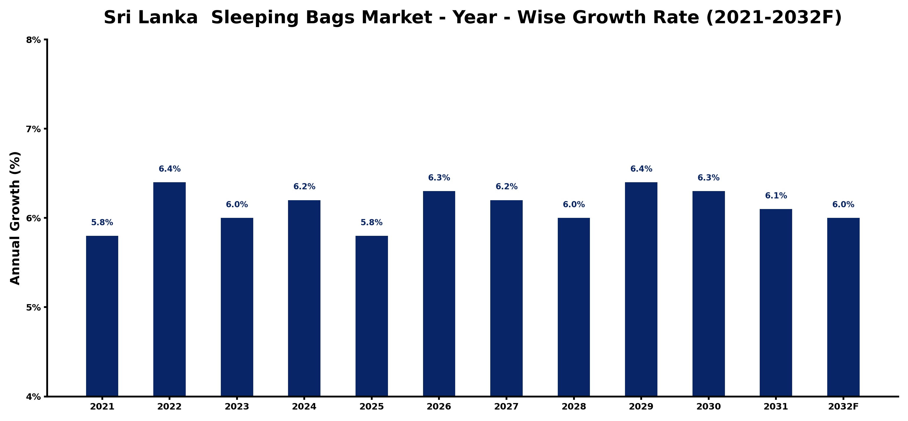 Sri Lanka  Sleeping Bags Market Year-wise Growth Rate and Key Drivers