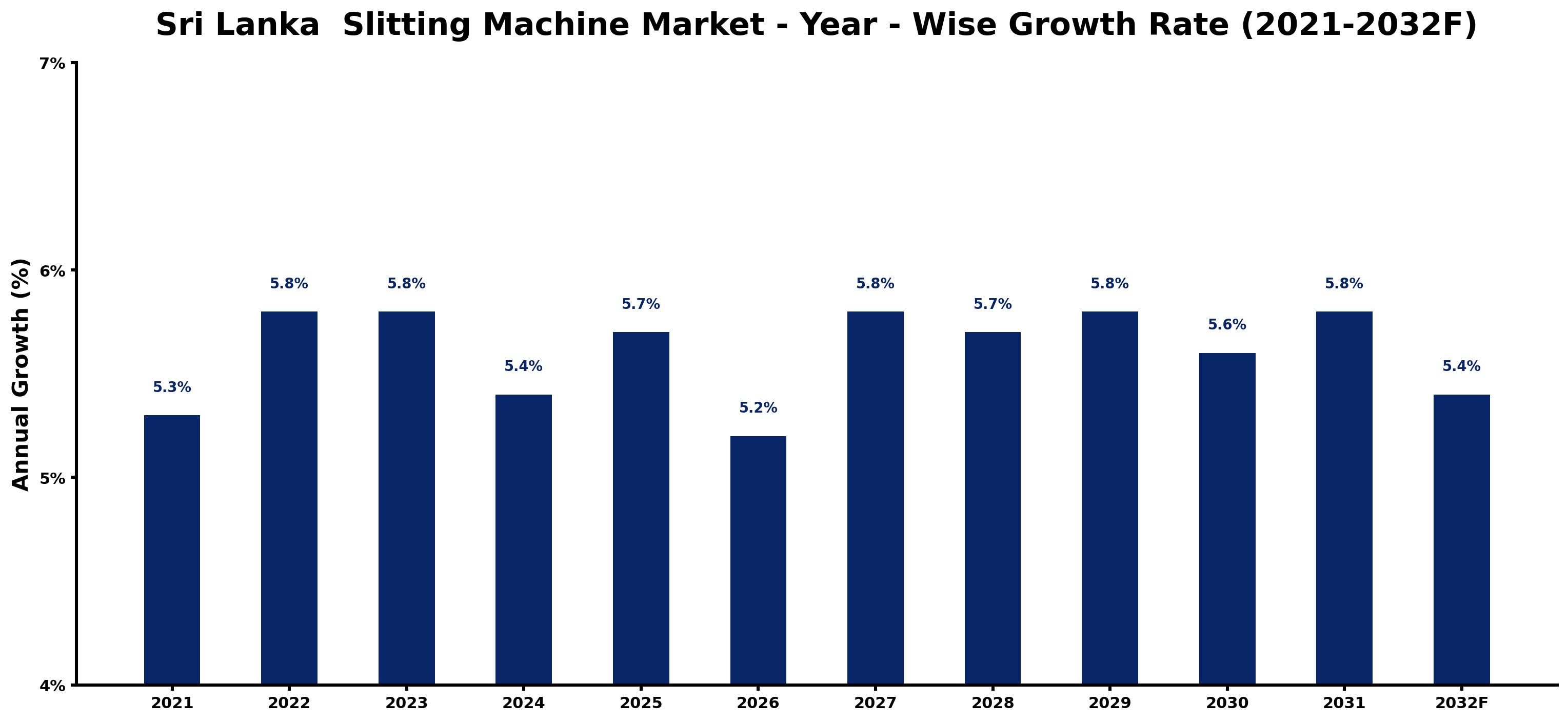 Sri Lanka  Slitting Machine Market Year-wise Growth Rate and Key Drivers