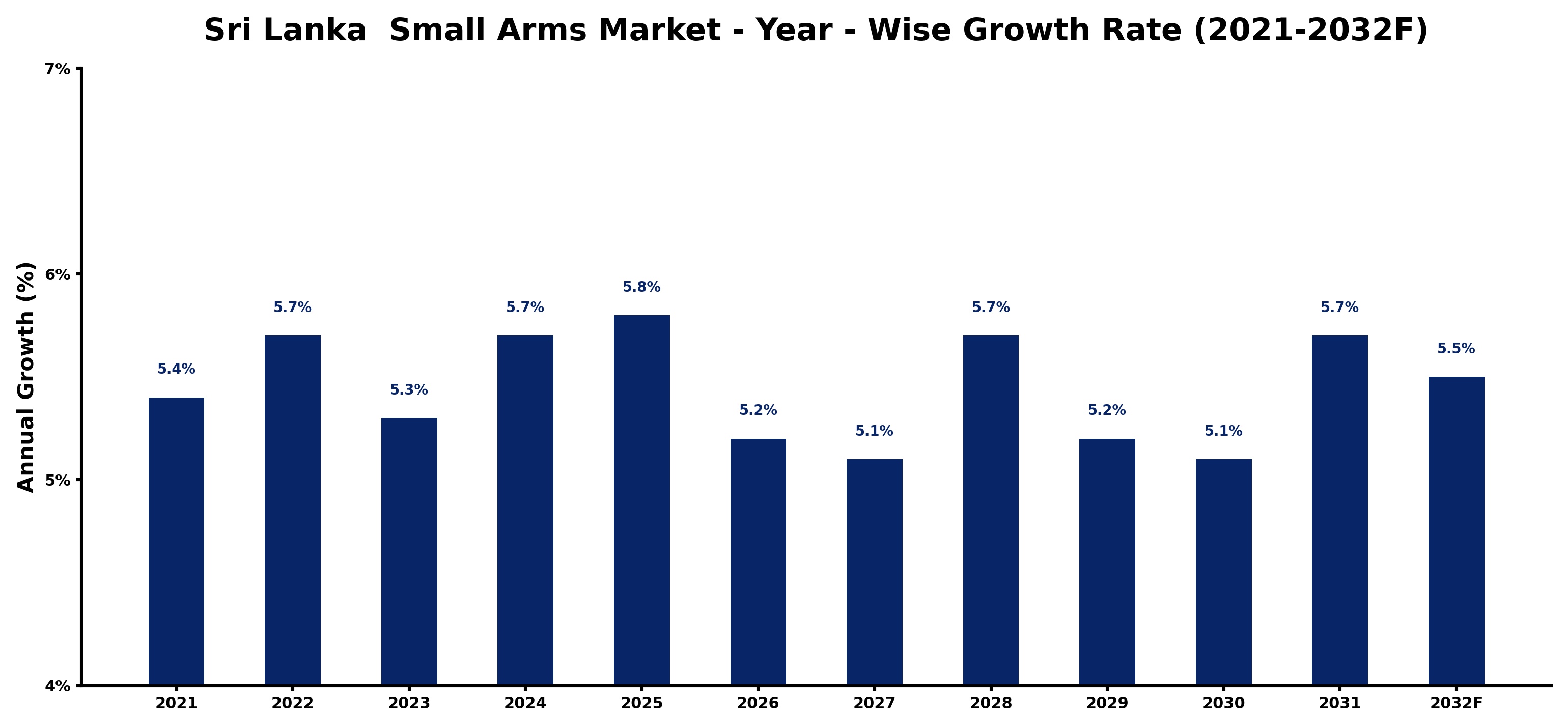 Sri Lanka Small Arms Market Year-wise Growth Rate and Key Drivers