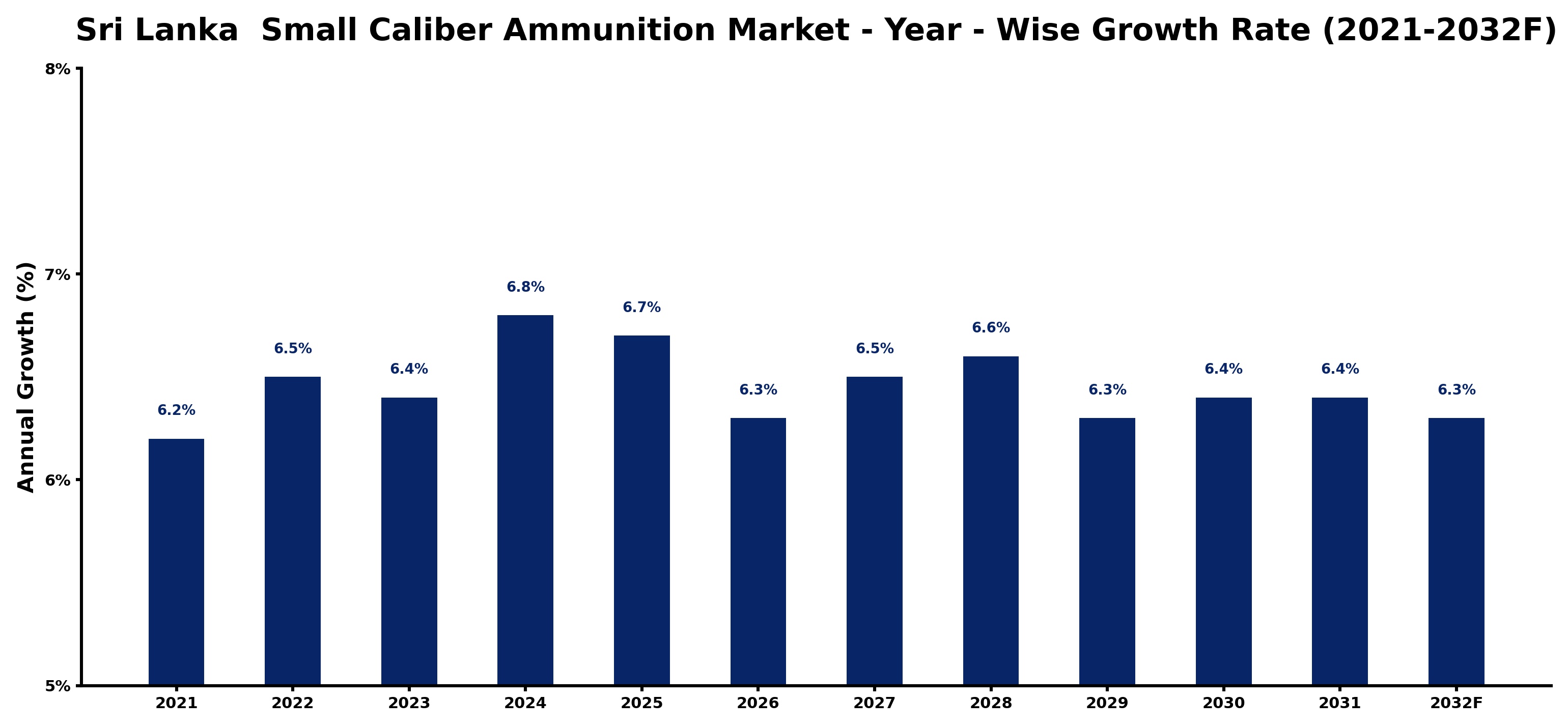 Sri Lanka  Small Caliber Ammunition Market Year-wise Growth Rate and Key Drivers