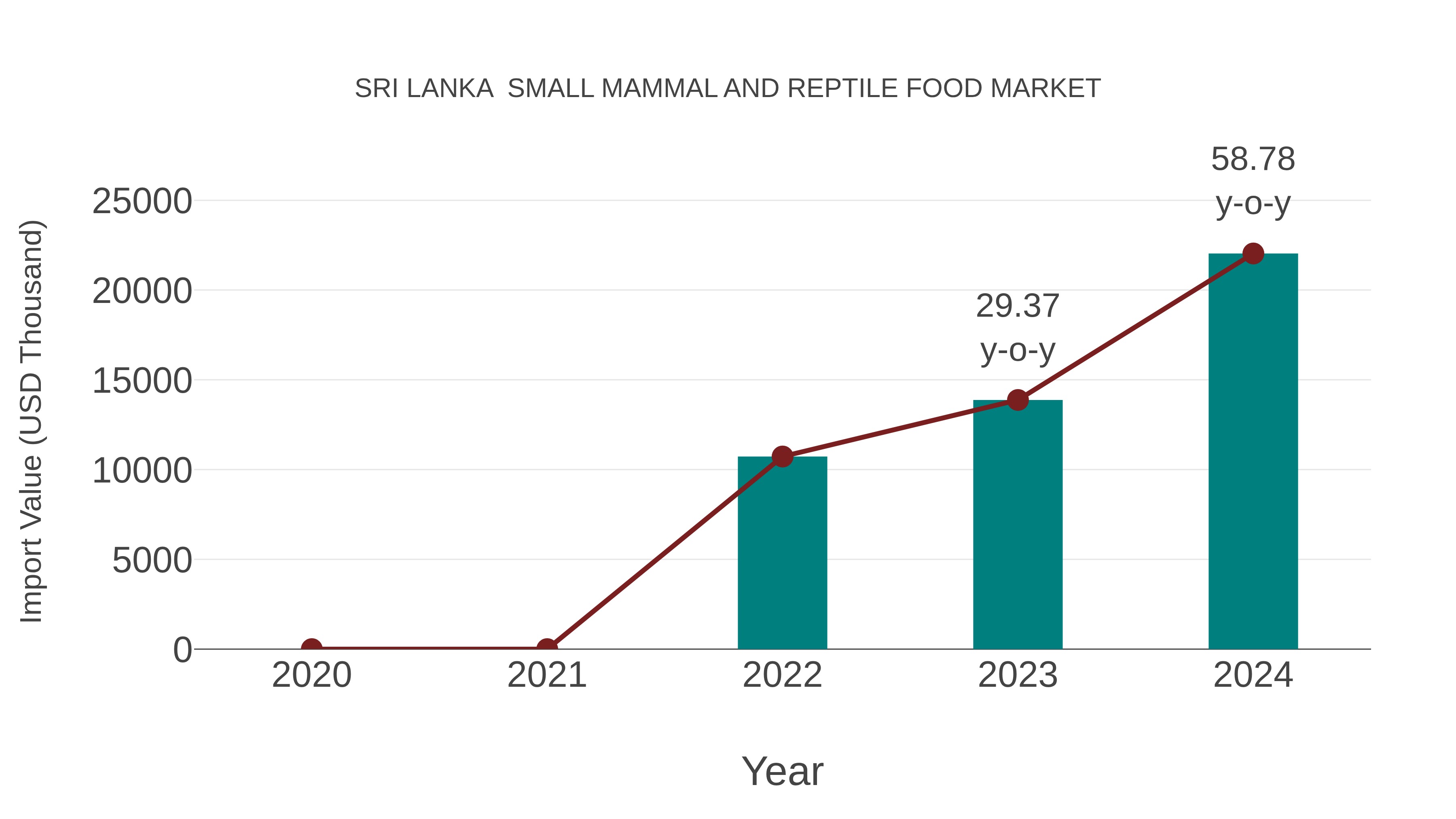 Sri Lanka Small Mammal and Reptile Food Market: Import Trend Analysis