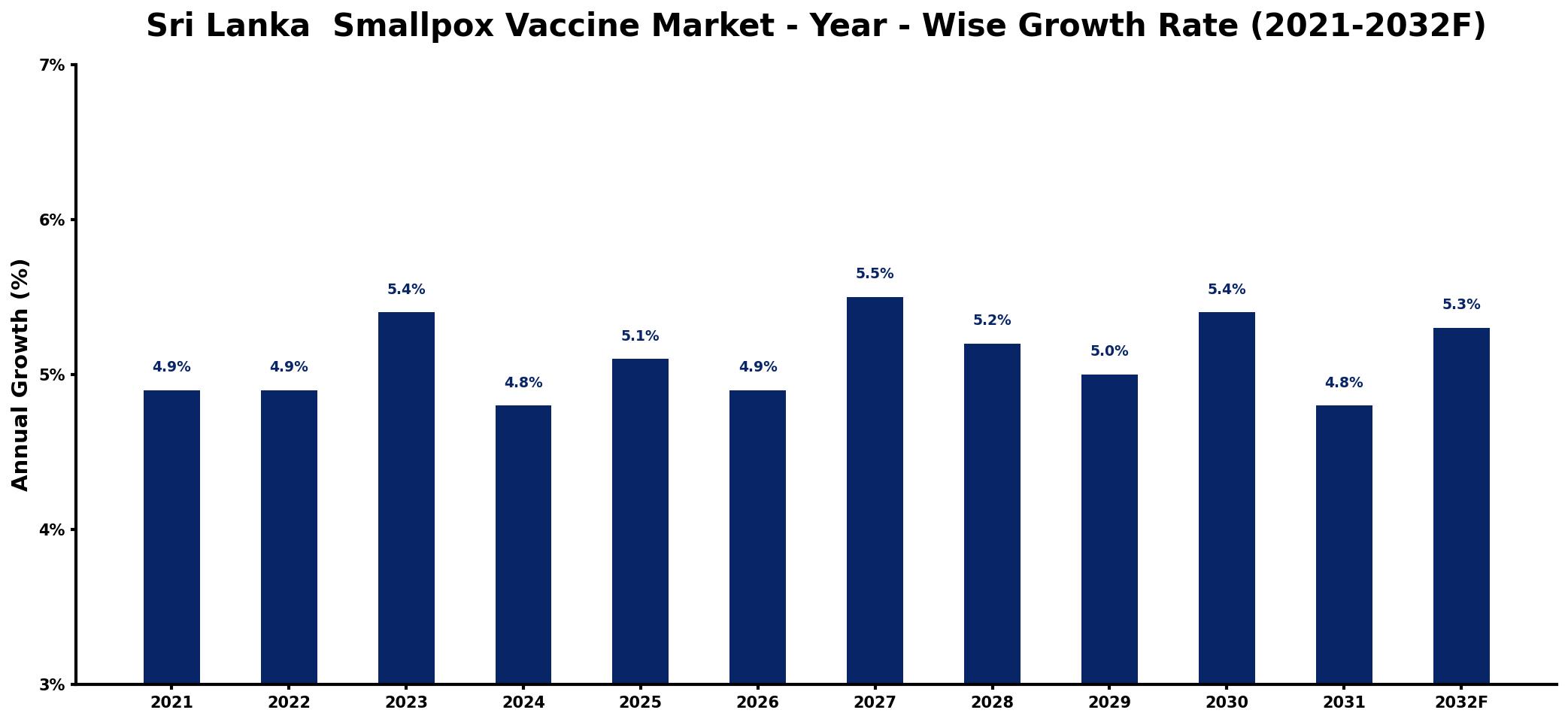 Sri Lanka  Smallpox Vaccine Market Year-wise Growth Rate and Key Drivers
