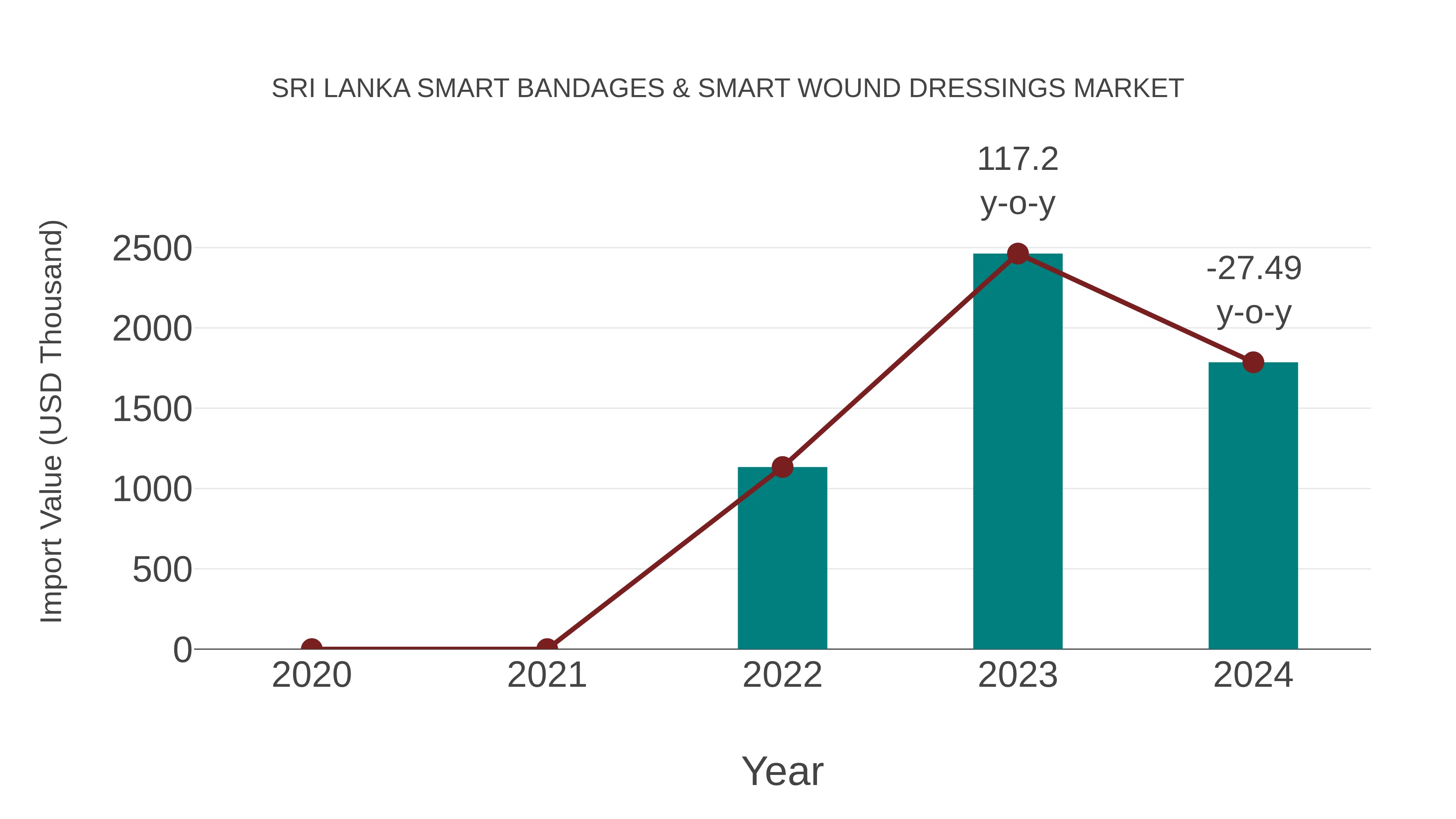 Sri Lanka Smart Bandages & Smart Wound Dressings Market: Import Trend Analysis
