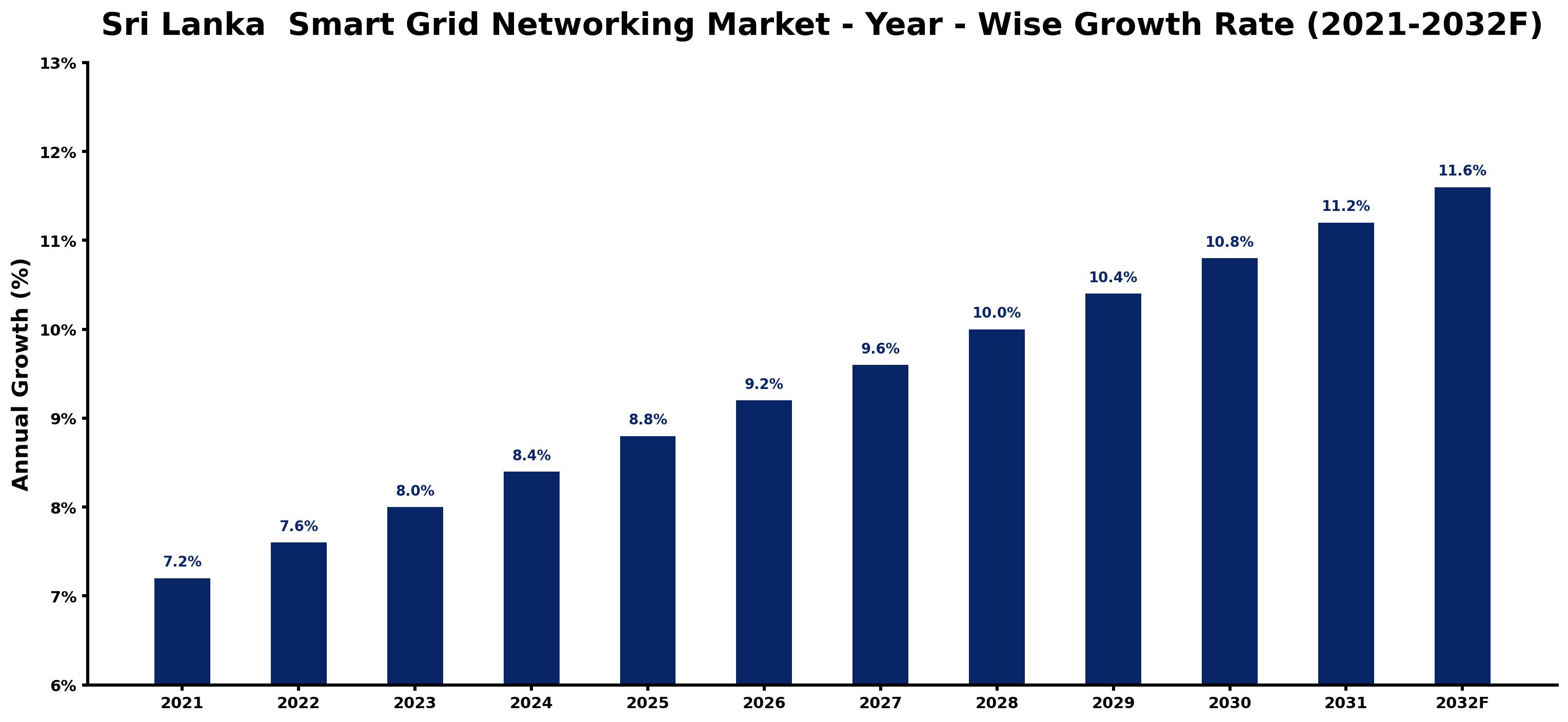 Sri Lanka  Smart Grid Networking Market Year-wise Growth Rate and Key Drivers
