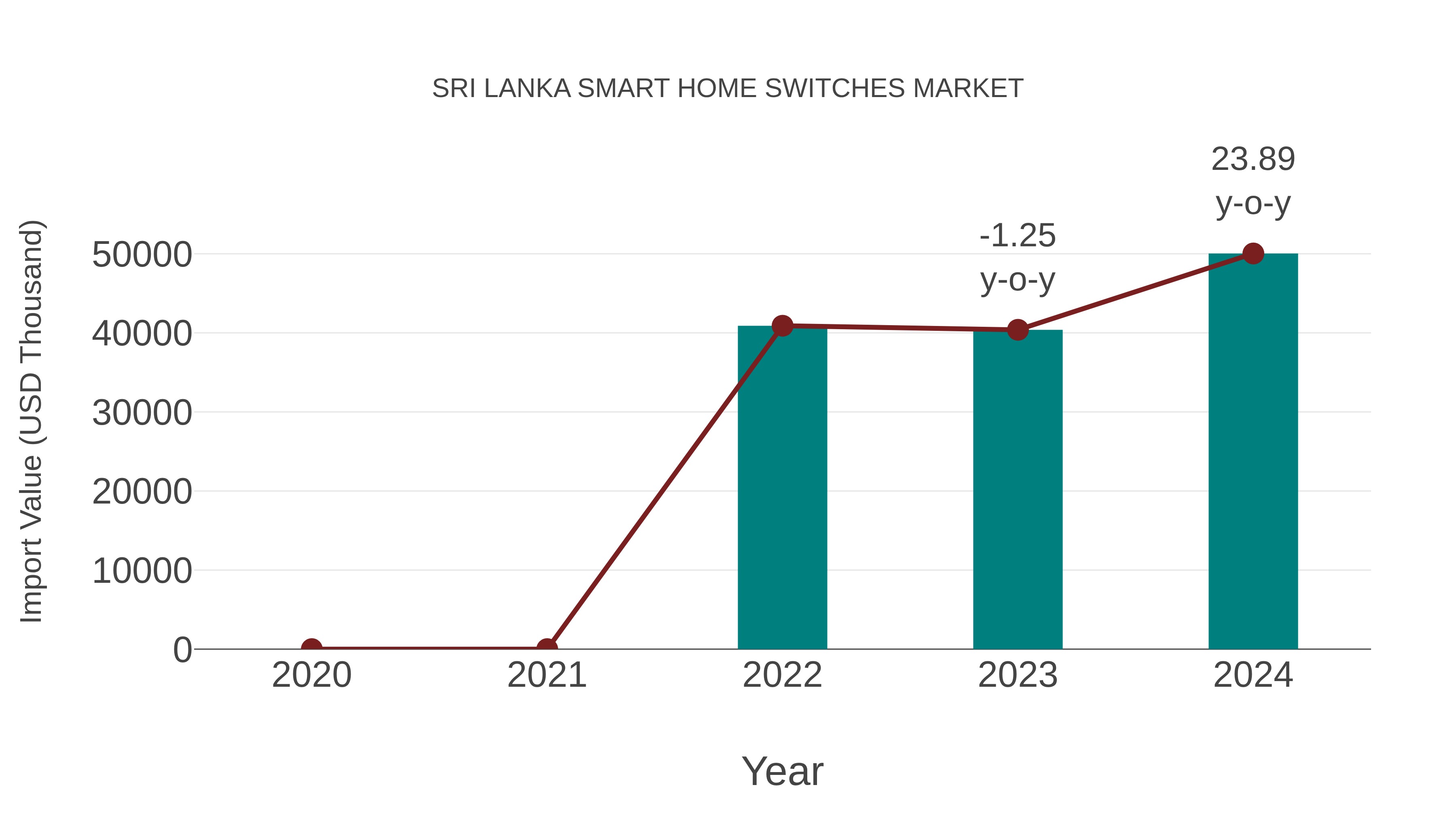  Sri Lanka Smart Home Switches Market: Import Trend Analysis