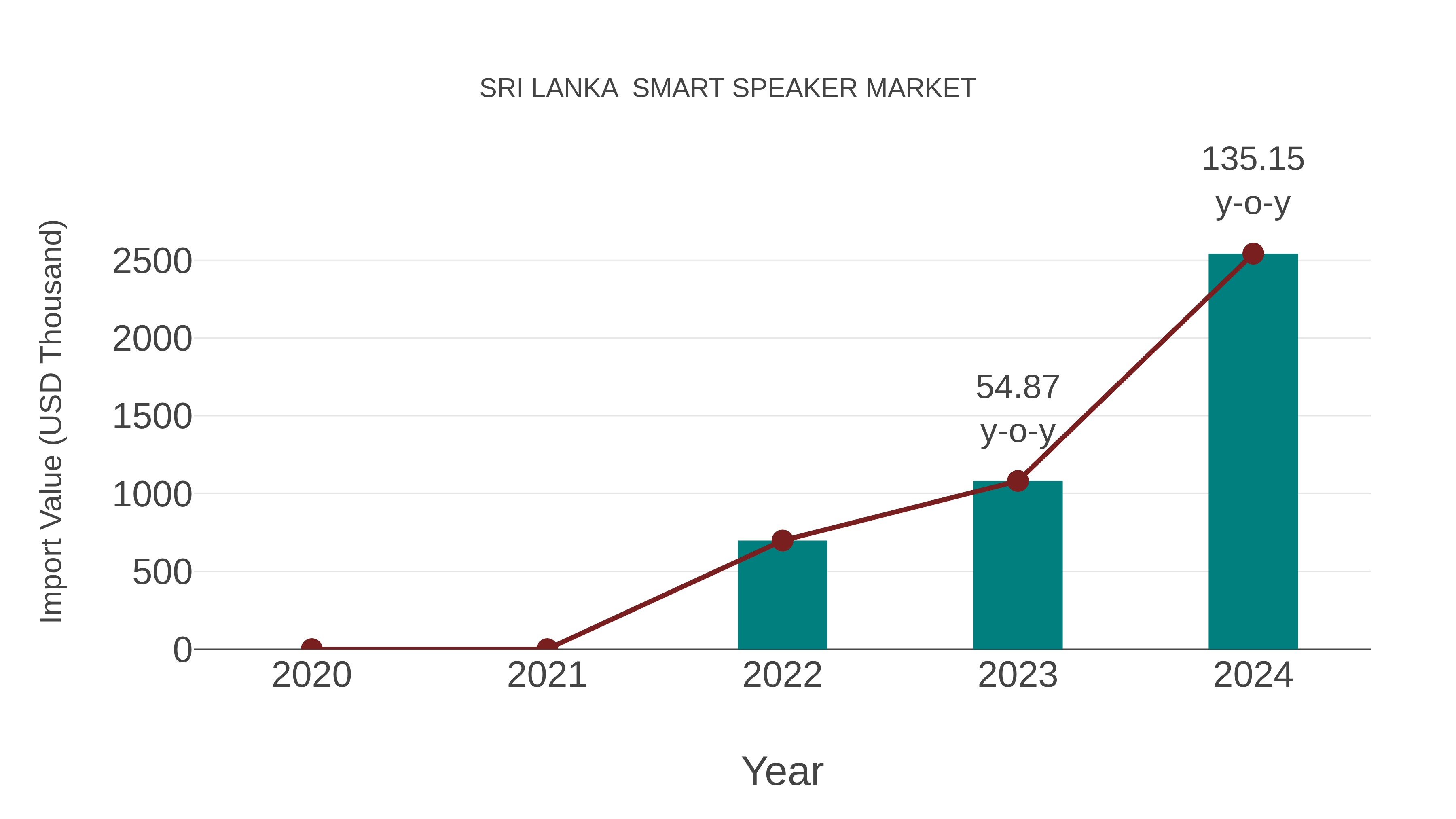 Sri Lanka Smart Speaker Market: Import Trend Analysis
