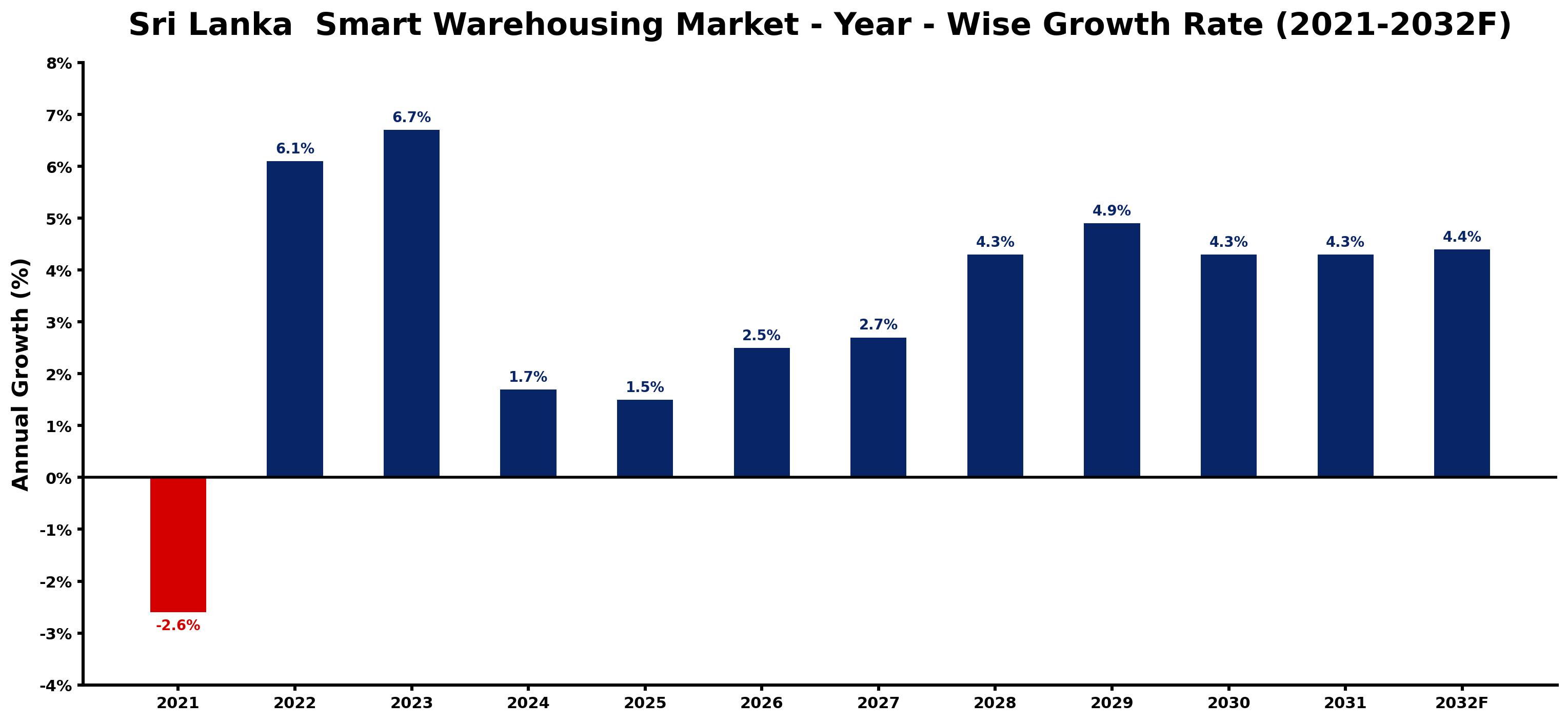 Sri Lanka Smart Warehousing Market Year-wise Growth Rate and Key Drivers