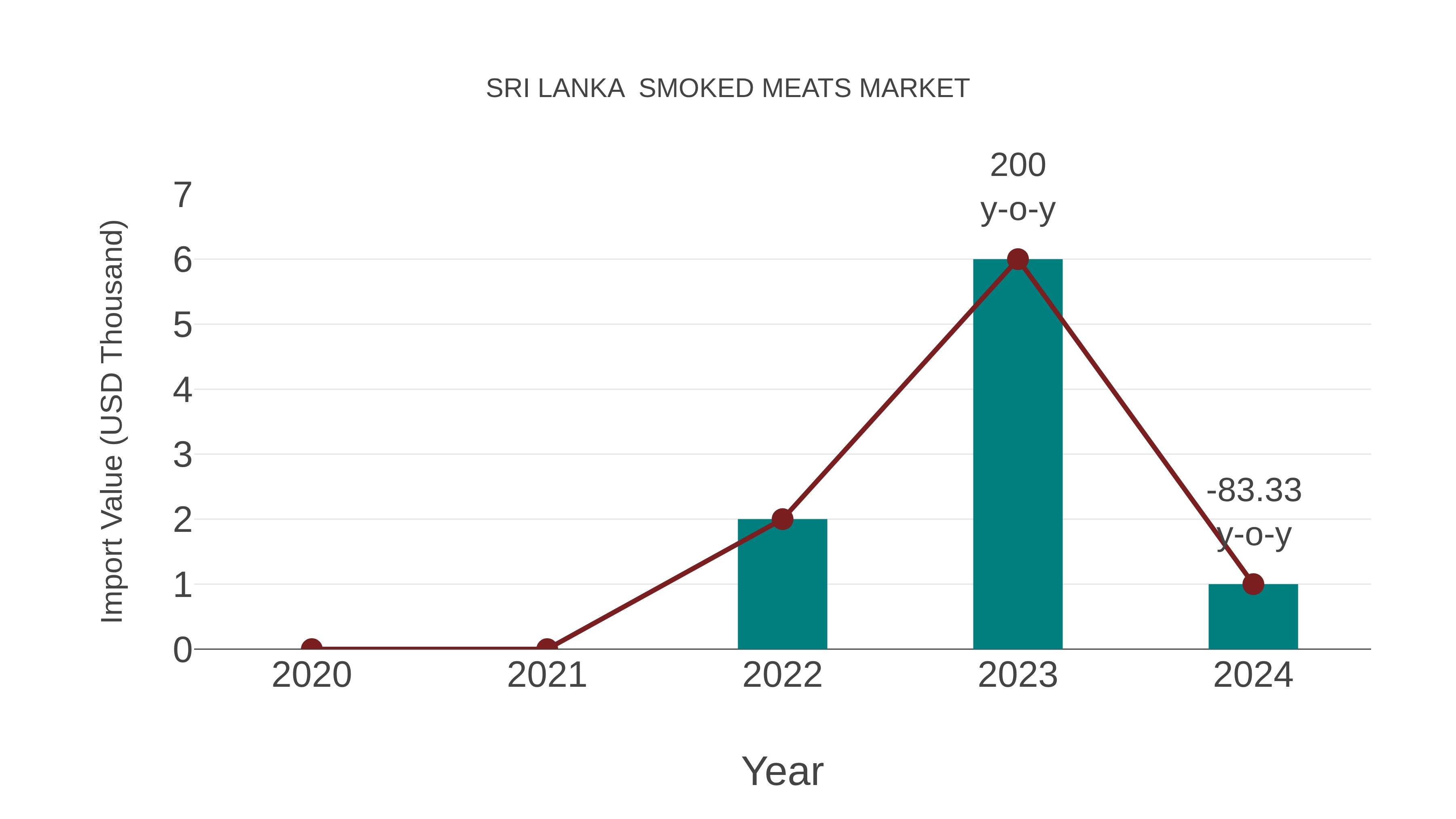 Sri Lanka Smoked Meats Market: Import Trend Analysis