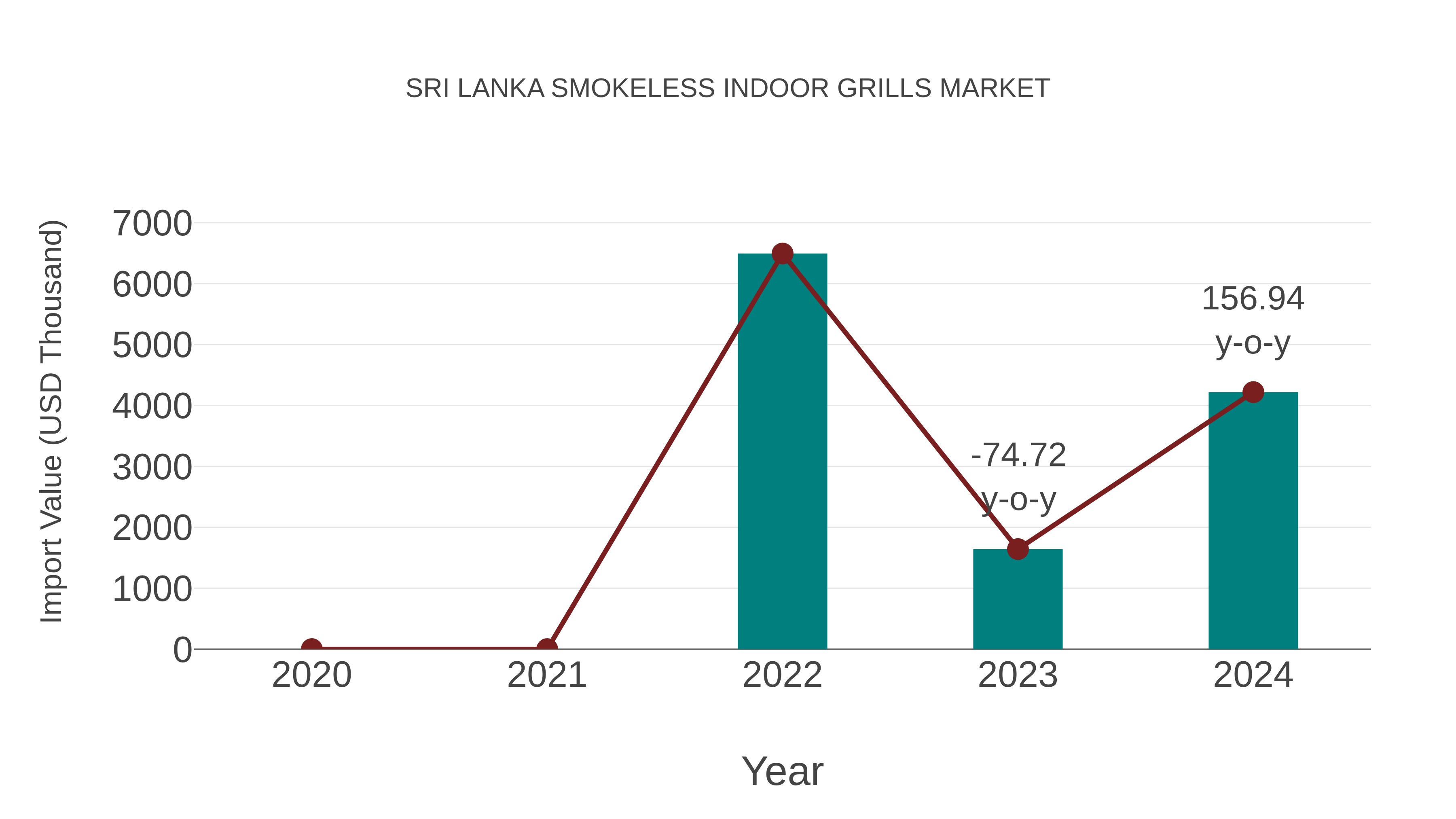  Sri Lanka Smokeless Indoor Grills Market: Import Trend Analysis