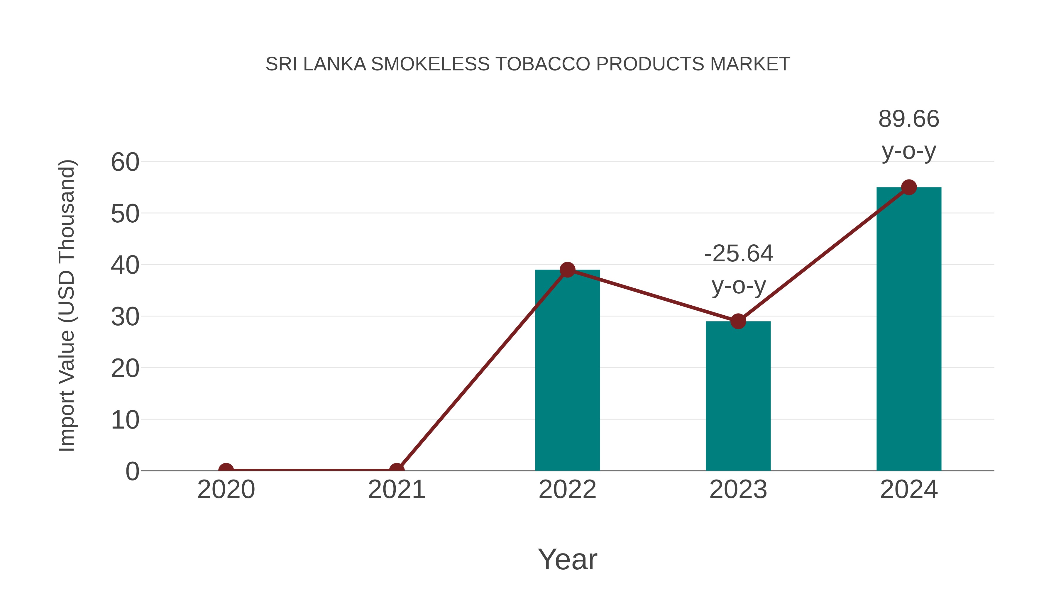 Sri Lanka Smokeless Tobacco Products Market: Import Trend Analysis