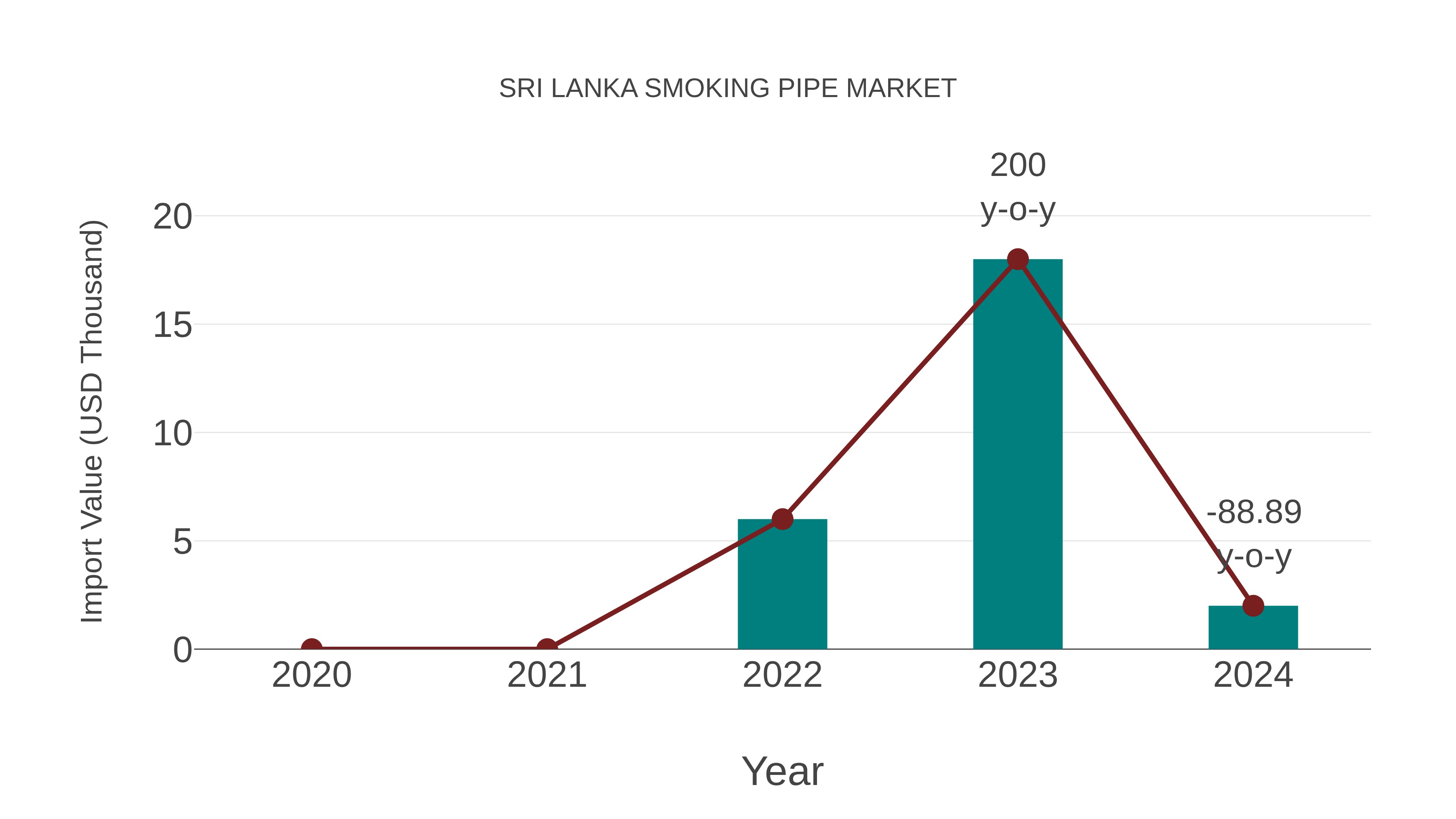  Sri Lanka Smoking Pipe Market: Import Trend Analysis