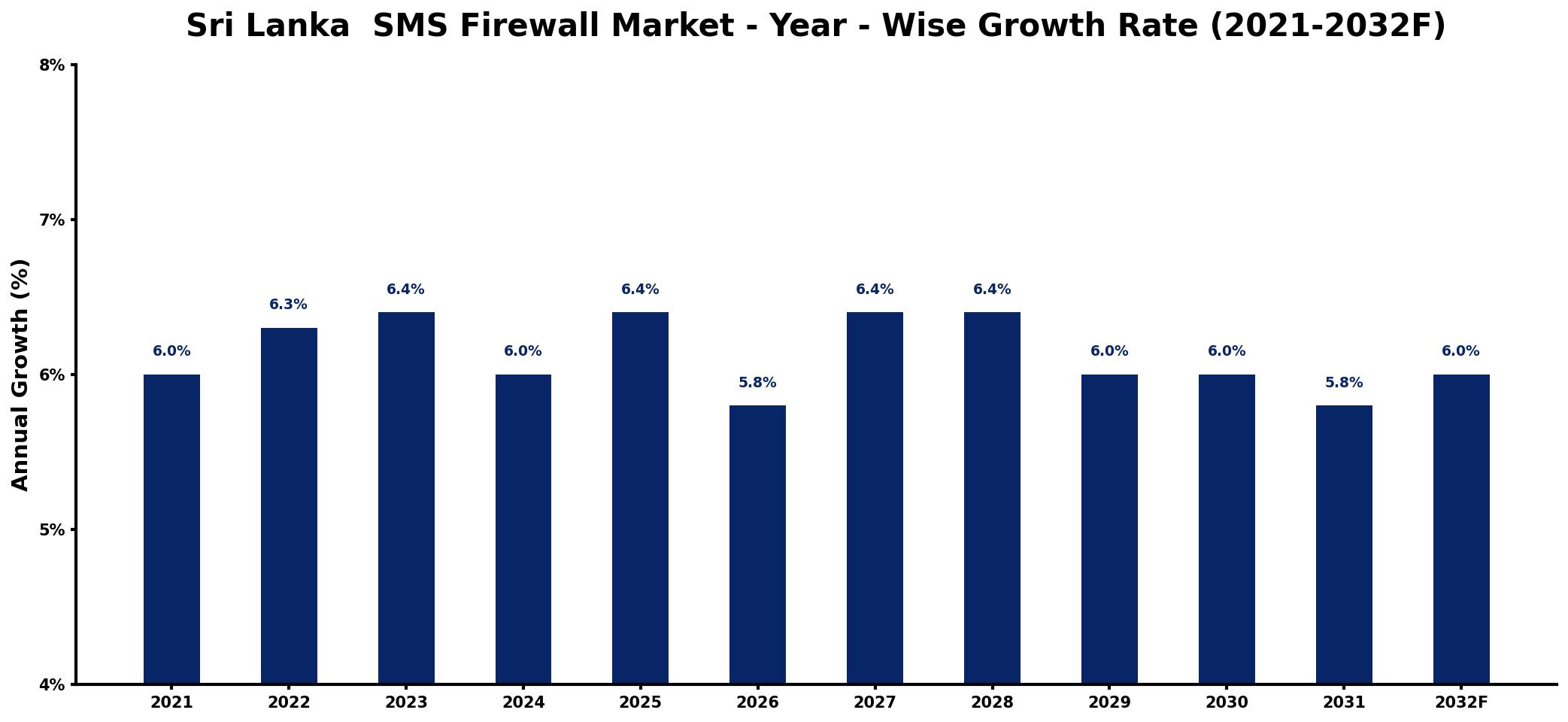 Sri Lanka  SMS Firewall Market Year-wise Growth Rate and Key Drivers