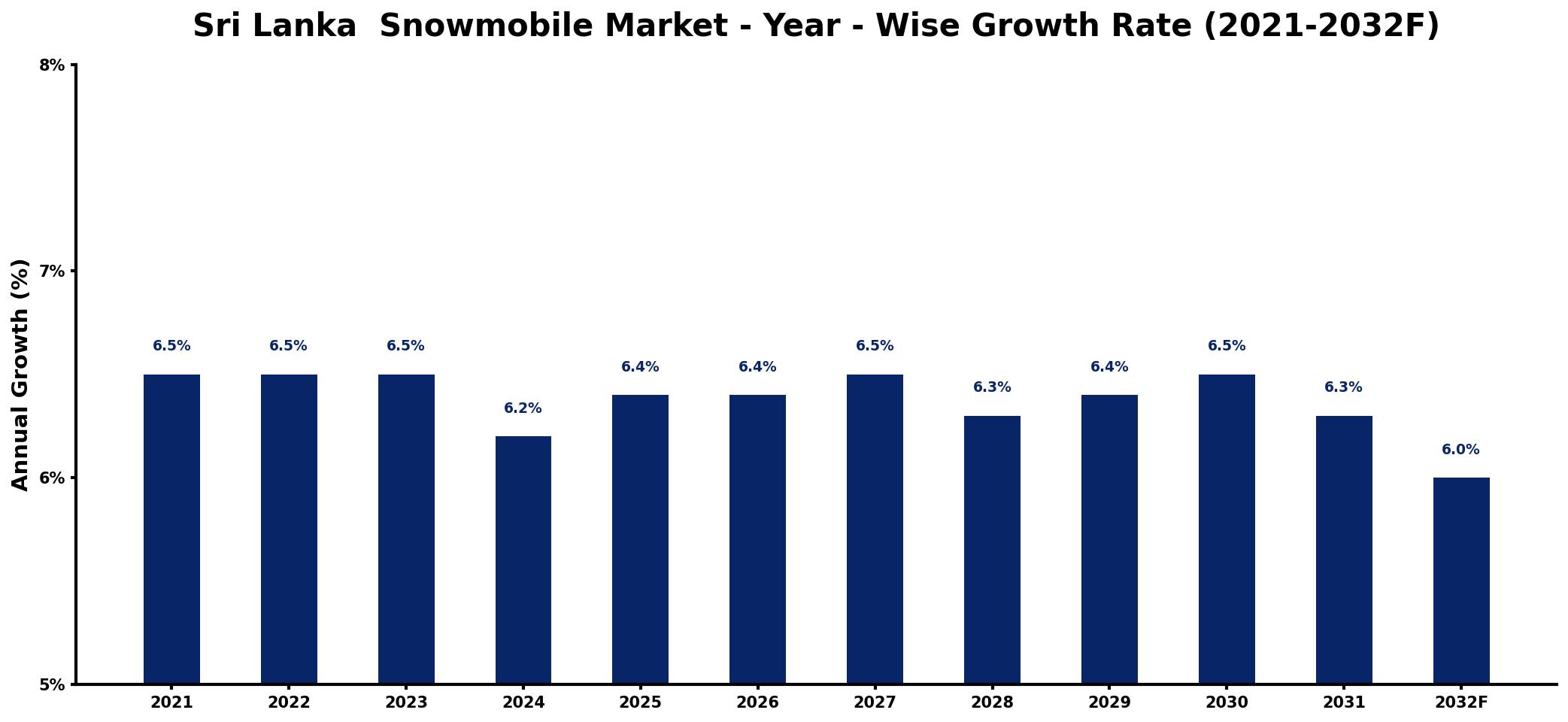 Sri Lanka  Snowmobile Market Year-wise Growth Rate and Key Drivers
