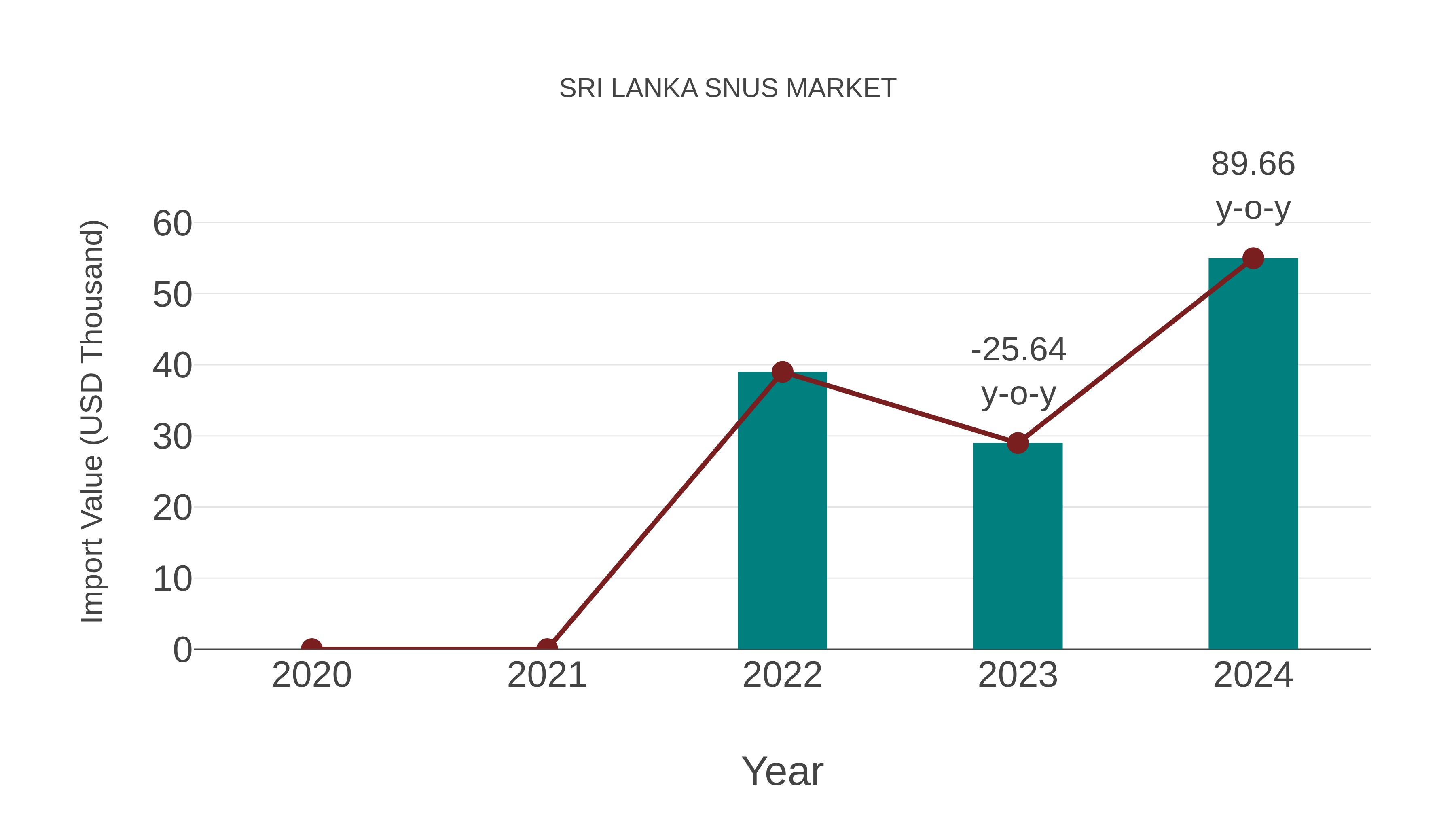  Sri Lanka Snus Market: Import Trend Analysis