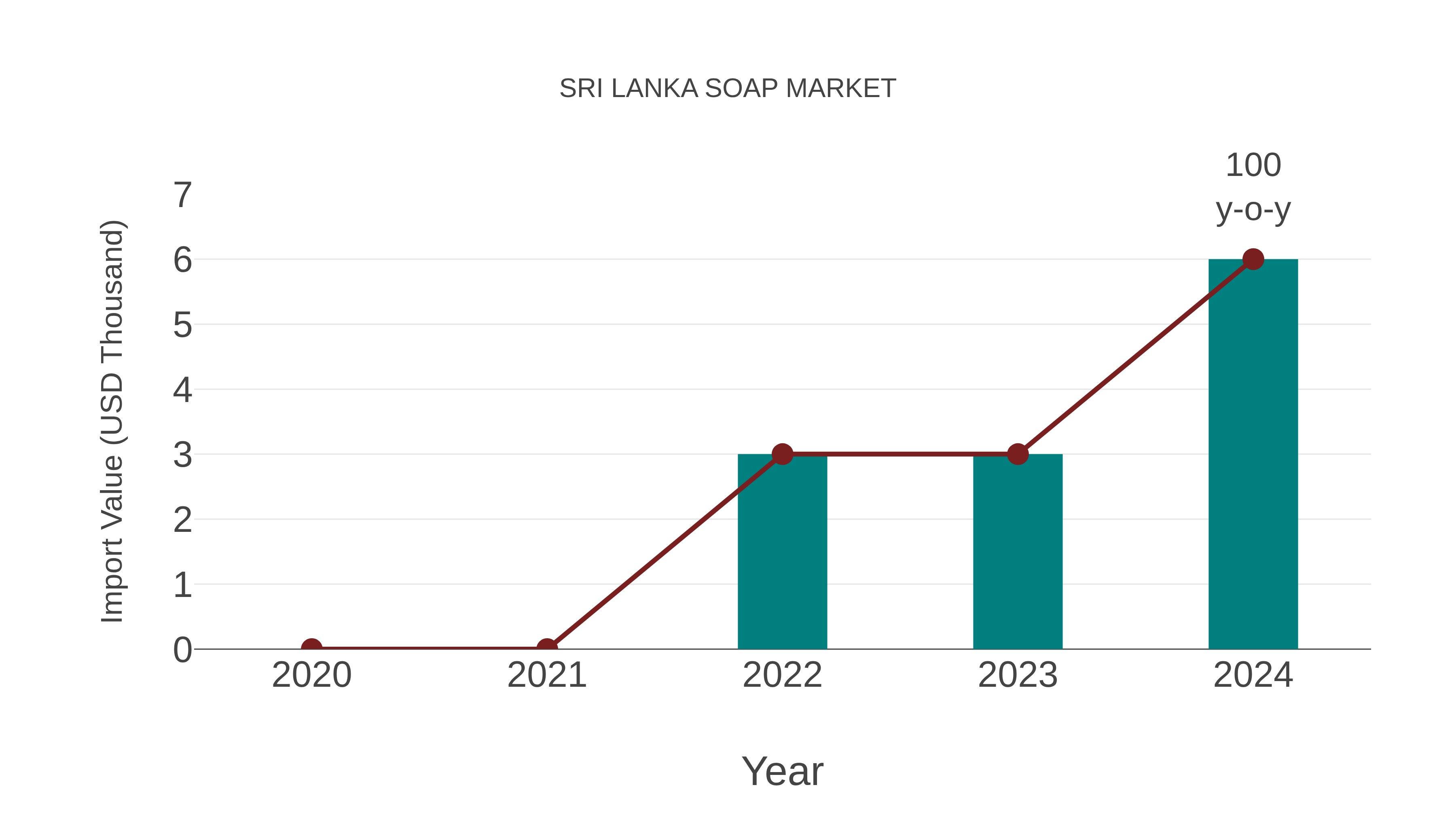 Sri Lanka Soap Market: Import Trend Analysis