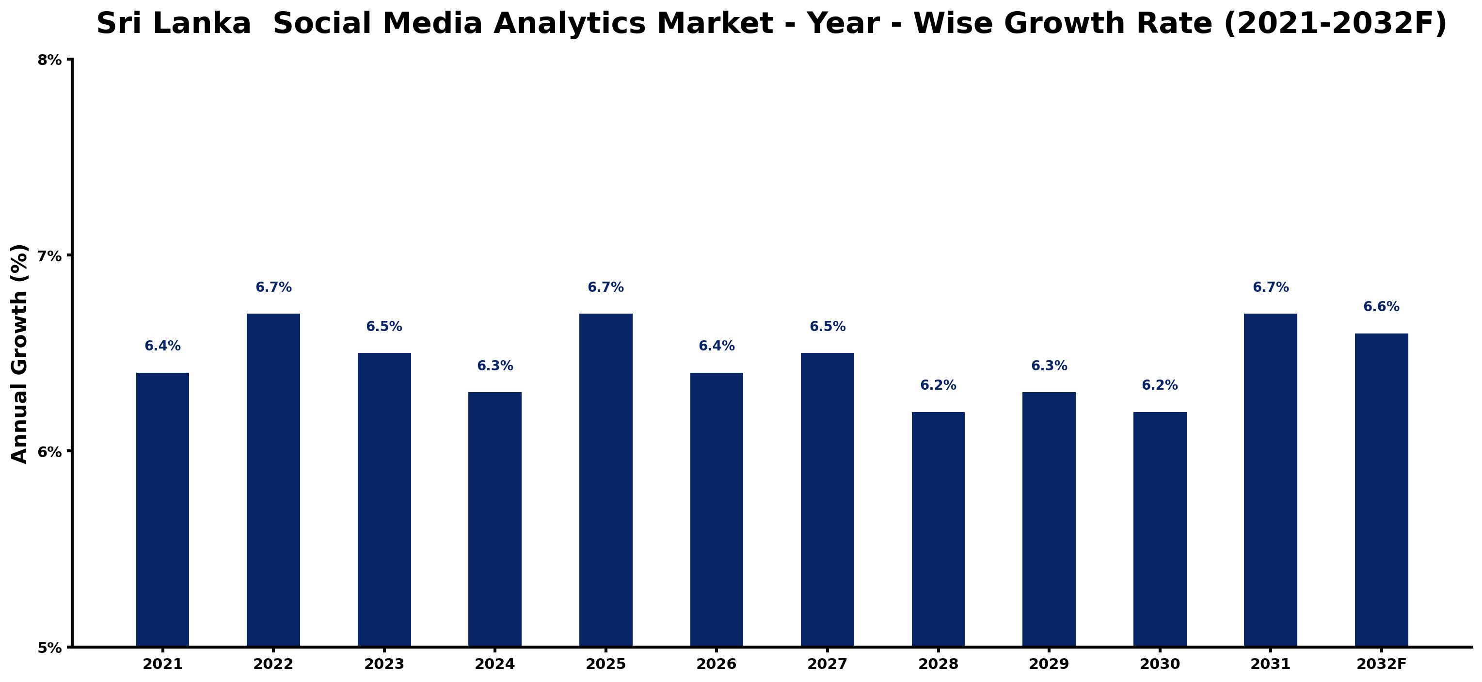 Sri Lanka Social Media Analytics Market Year-wise Growth Rate and Key Drivers