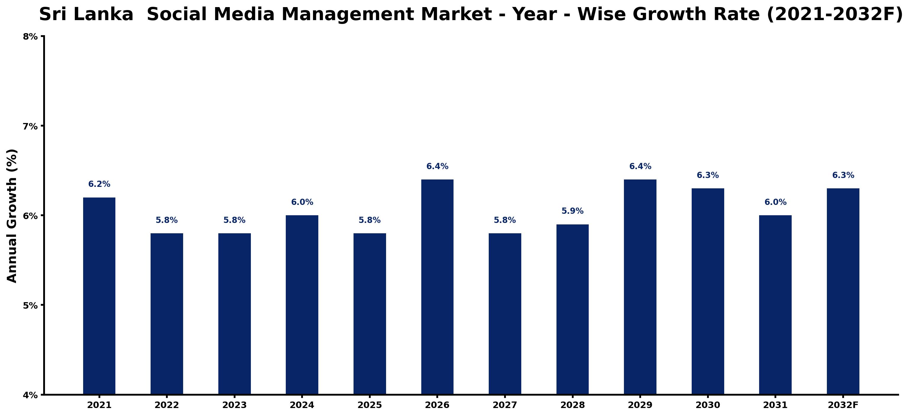 Sri Lanka Social Media Management Market Year-wise Growth Rate and Key Drivers