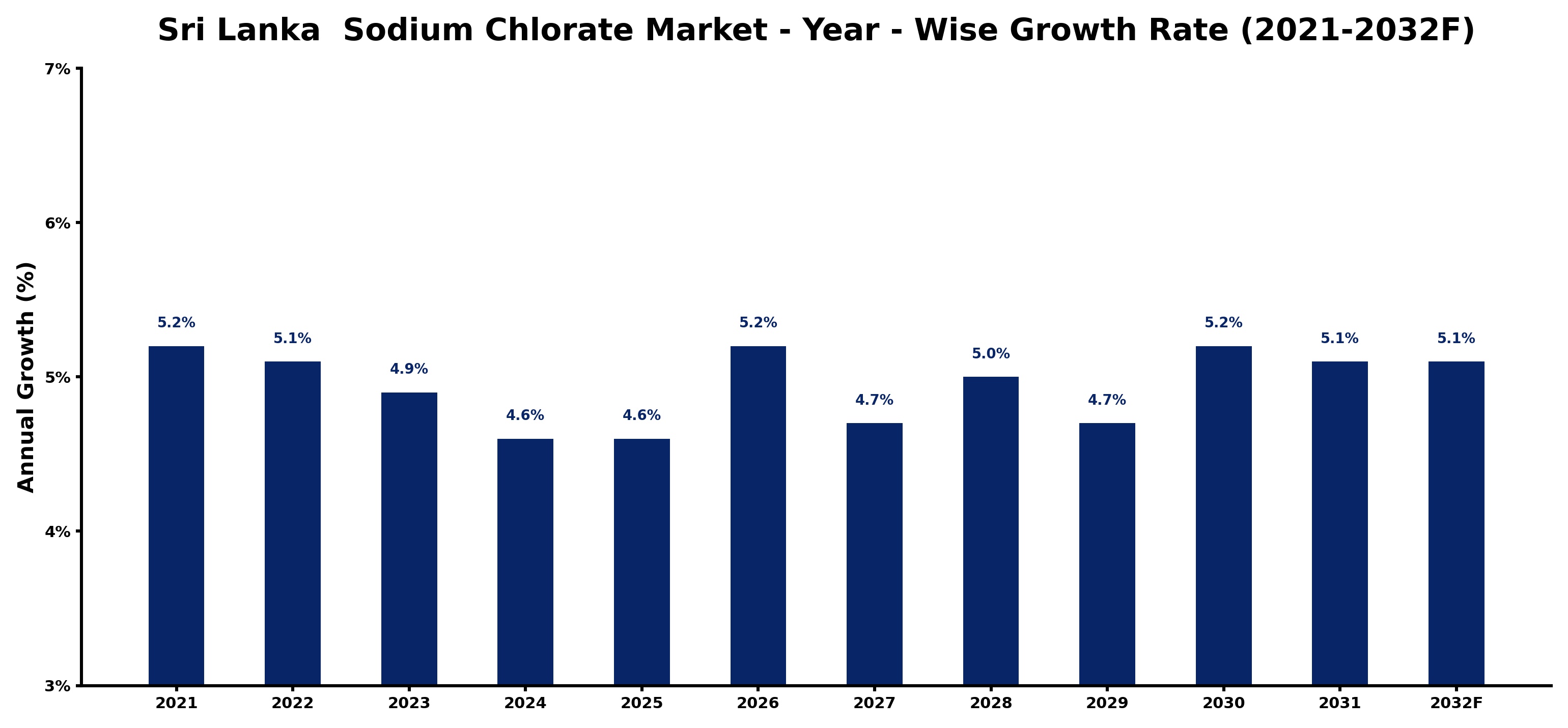 Sri Lanka  Sodium Chlorate Market Year-wise Growth Rate and Key Drivers
