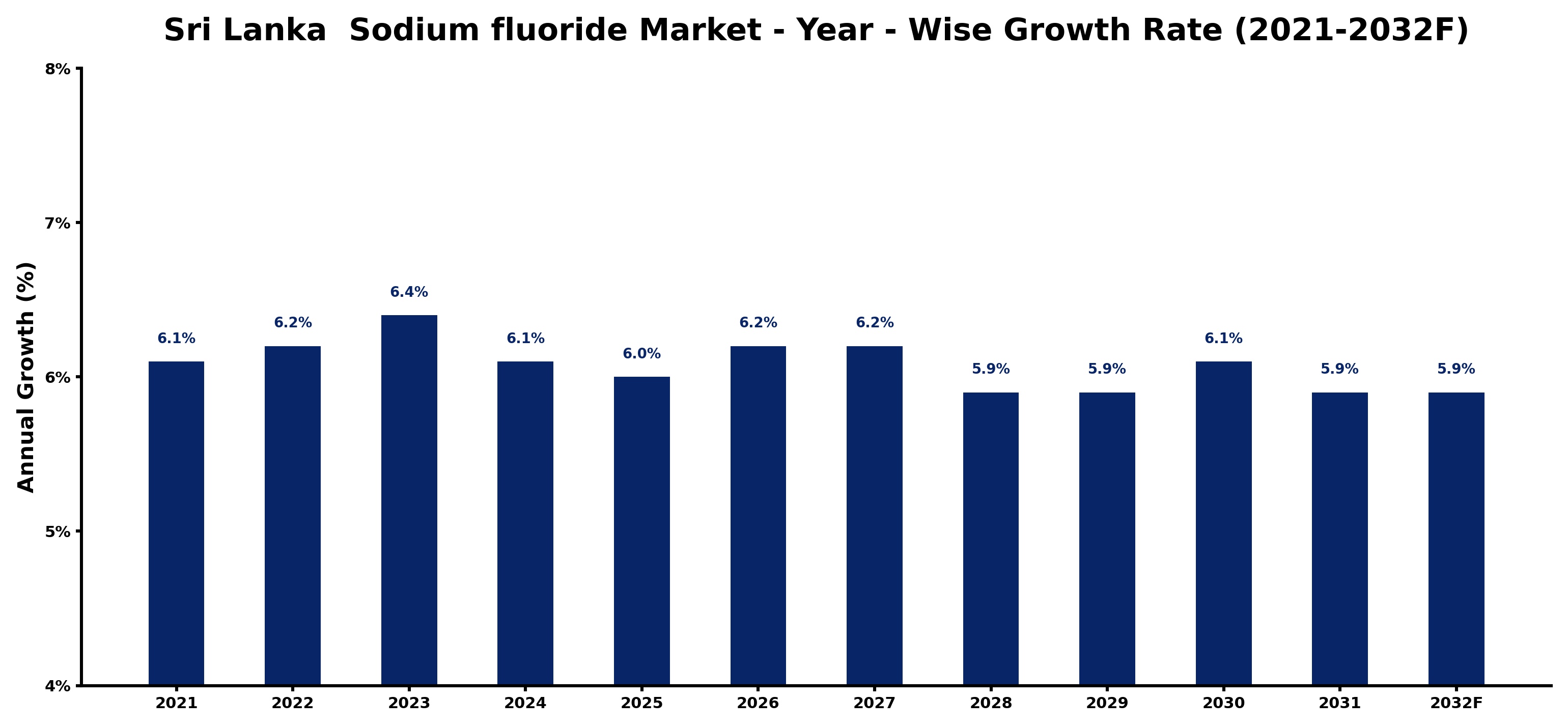 Sri Lanka  Sodium fluoride Market Year-wise Growth Rate and Key Drivers