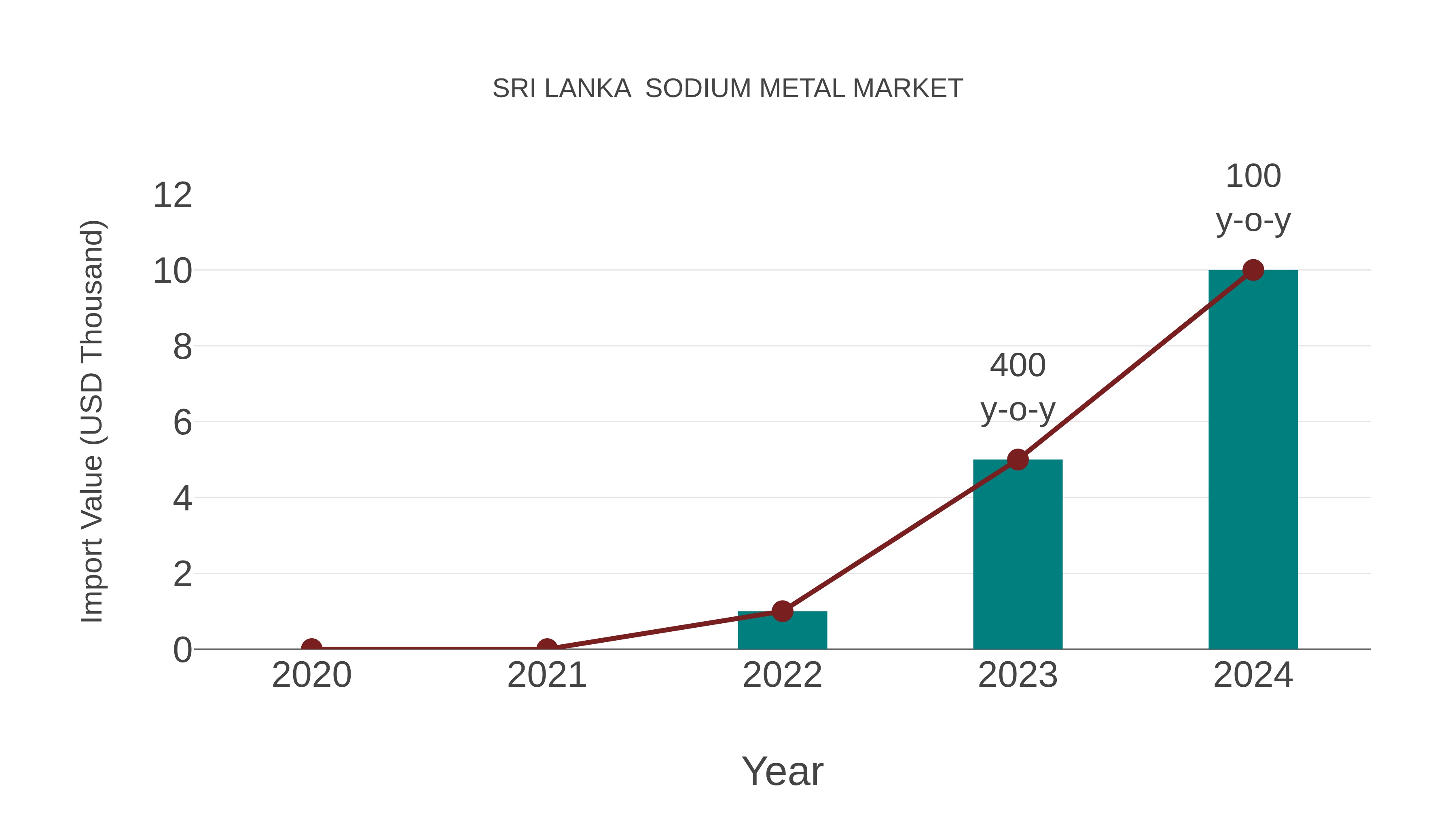  Sri Lanka  Sodium Metal Market: Import Trend Analysis