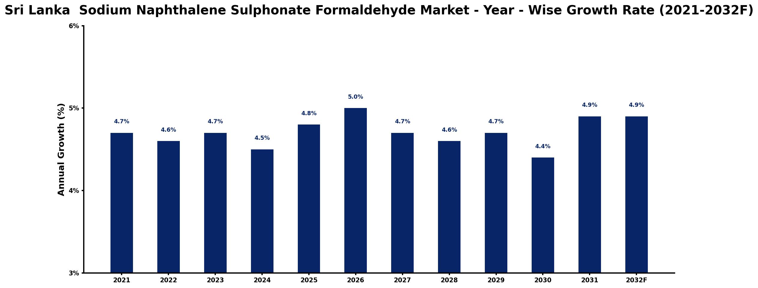 Sri Lanka  Sodium Naphthalene Sulphonate Formaldehyde Market Year-wise Growth Rate and Key Drivers