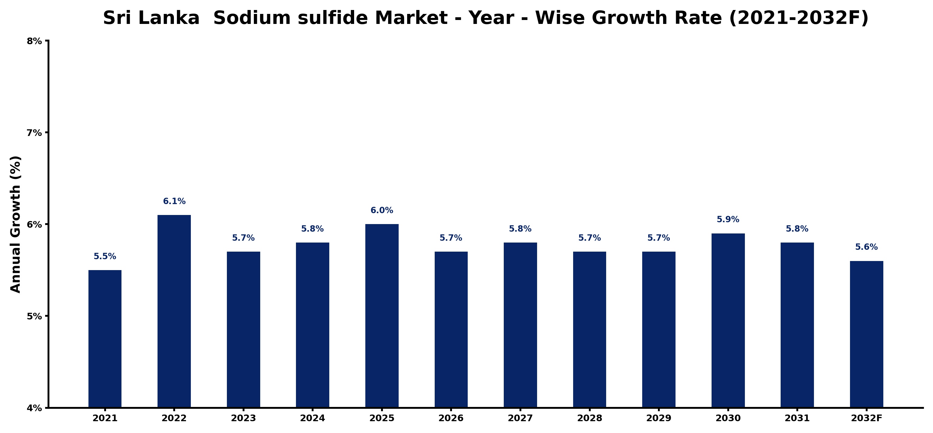 Sri Lanka  Sodium sulfide Market Year-wise Growth Rate and Key Drivers