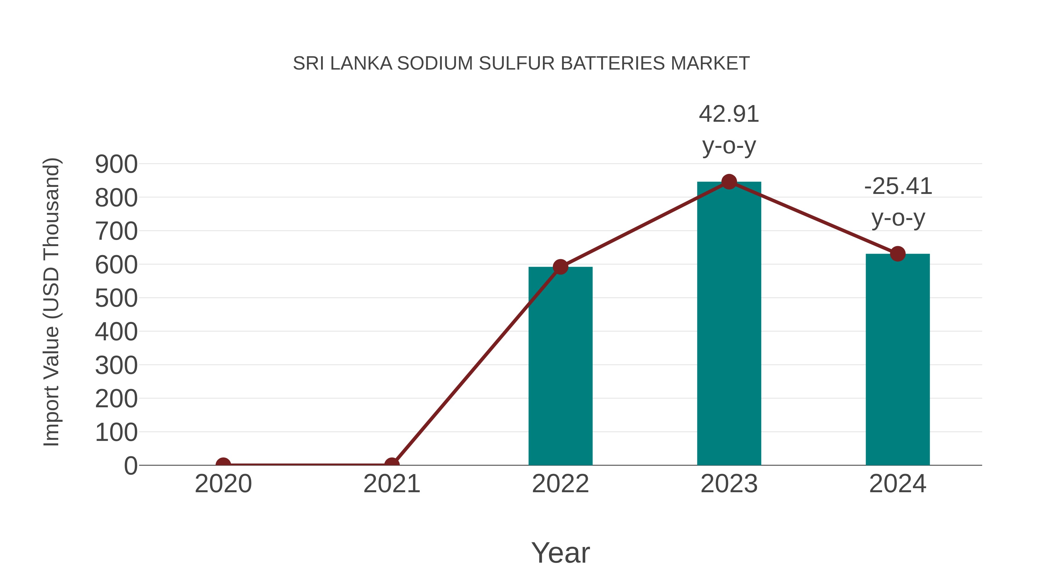 Sri Lanka Sodium Sulfur Batteries Market: Import Trend Analysis