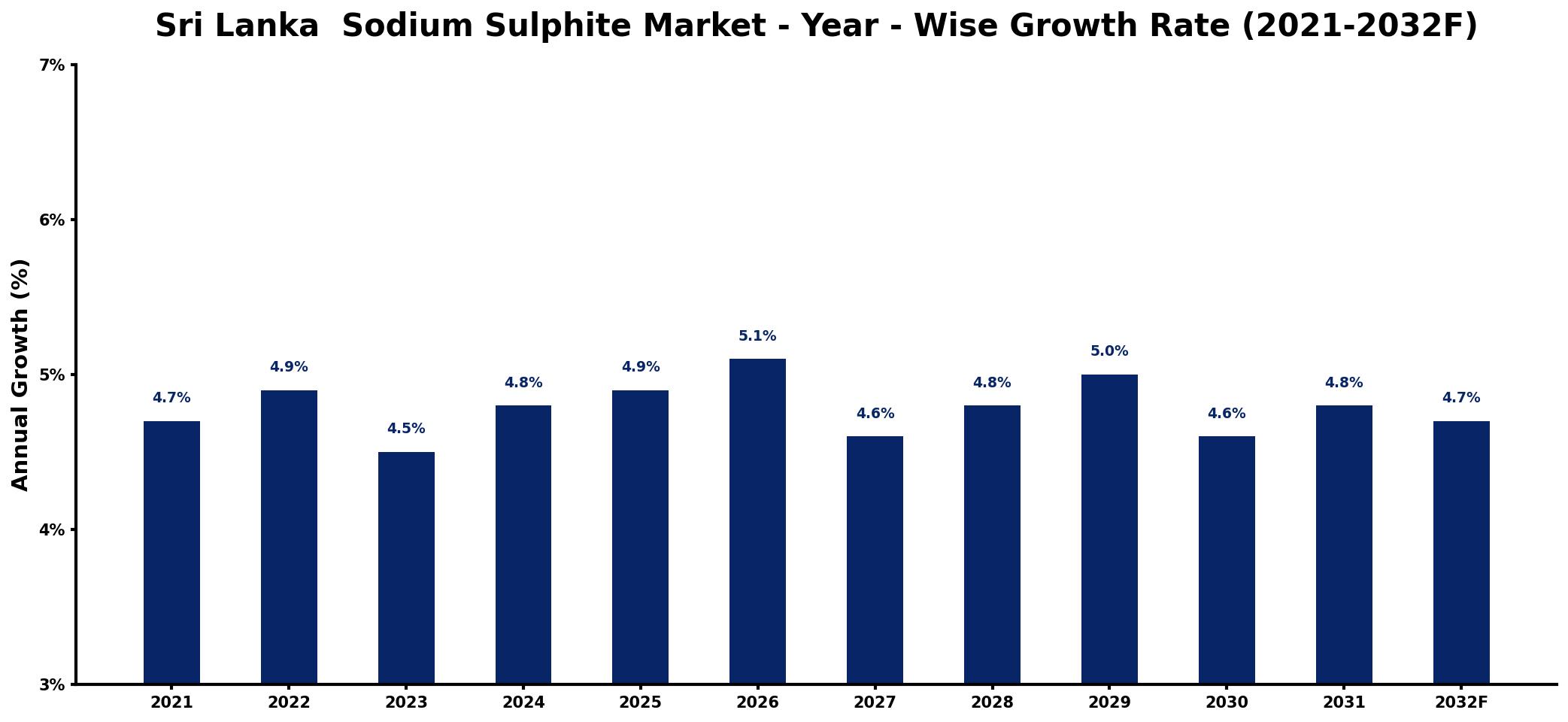 Sri Lanka Sodium Sulphite Market Year-wise Growth Rate and Key Drivers