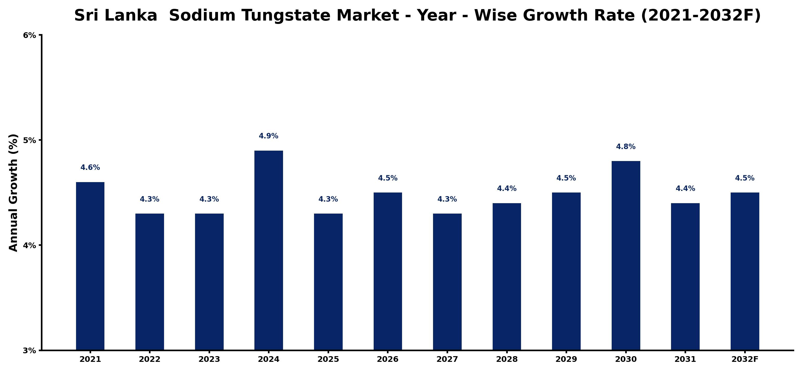 Sri Lanka  Sodium Tungstate Market Year-wise Growth Rate and Key Drivers