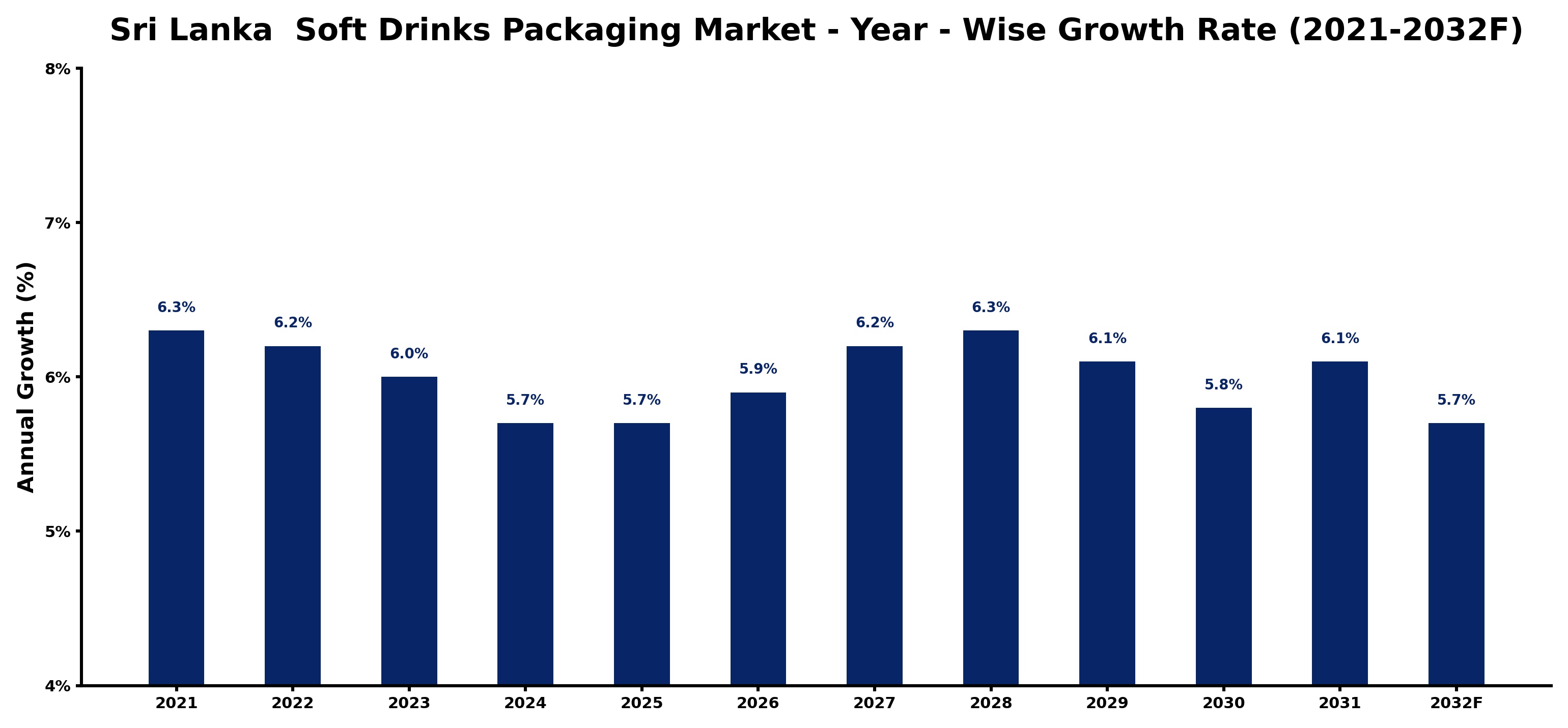 Sri Lanka Soft Drinks Packaging Market Year-wise Growth Rate and Key Drivers