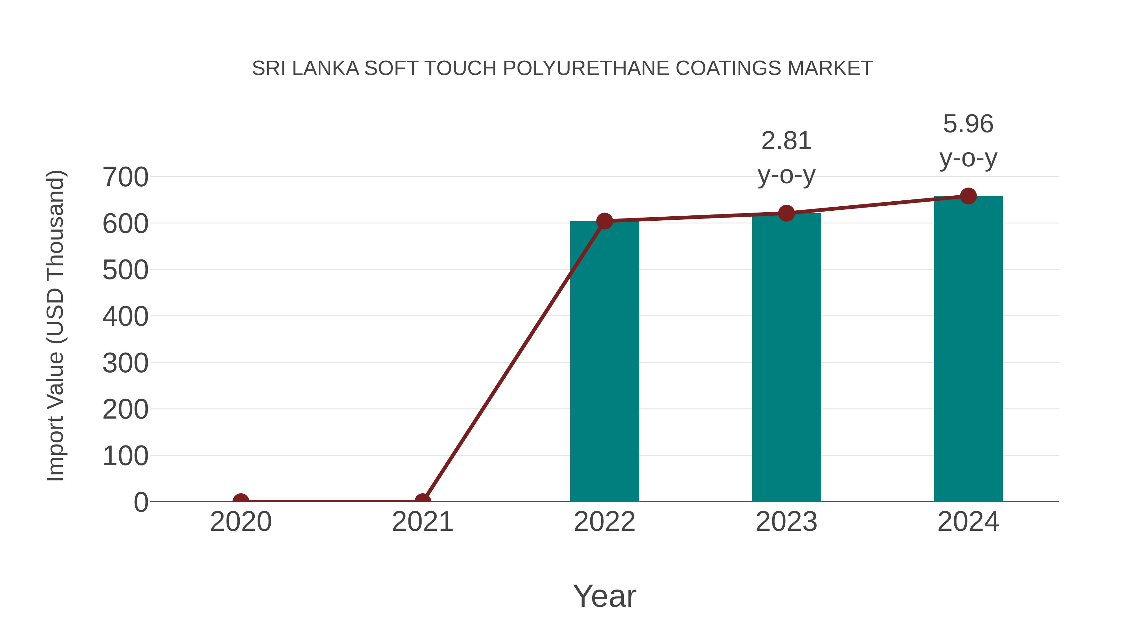  Sri Lanka Soft Touch Polyurethane Coatings Market: Import Trend Analysis