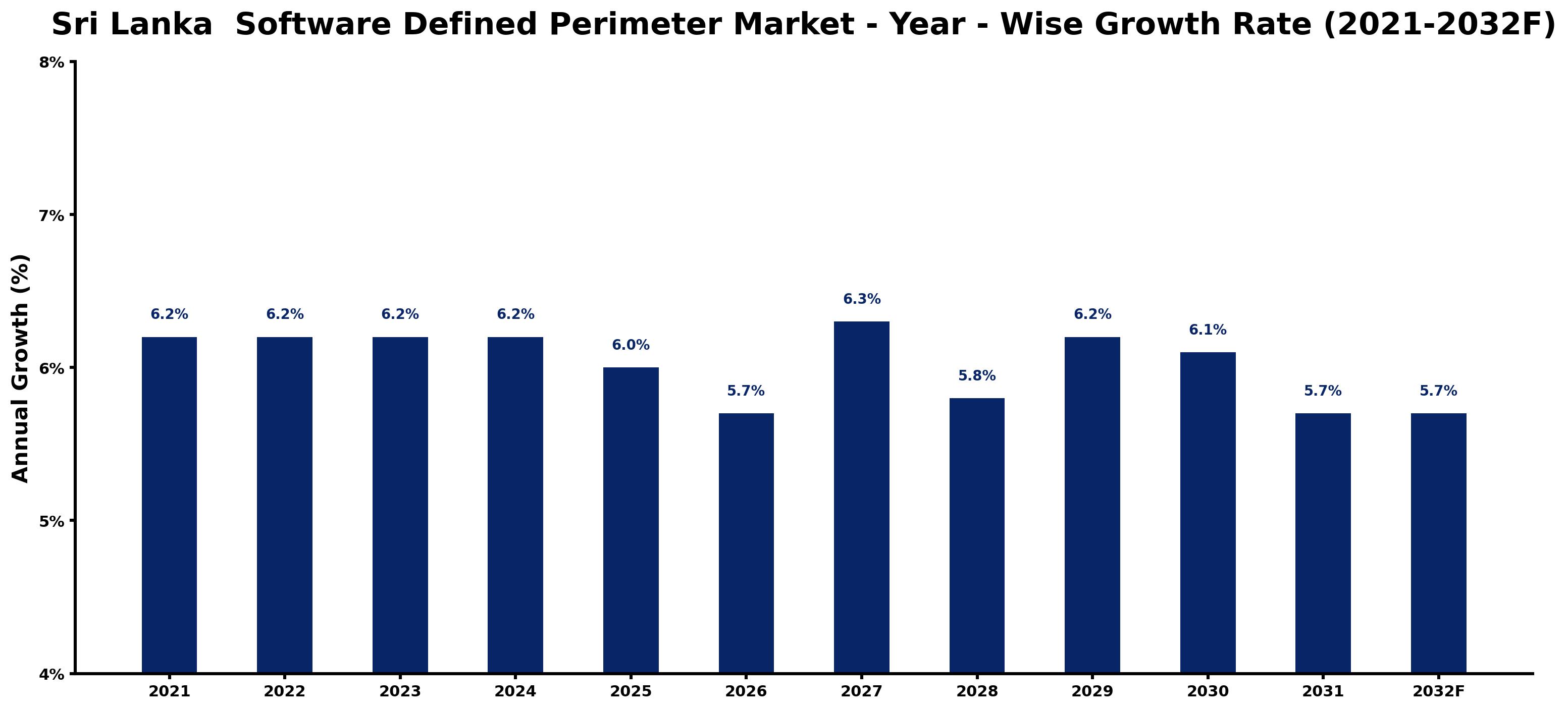 Sri Lanka Software Defined Perimeter Market Year-wise Growth Rate and Key Drivers