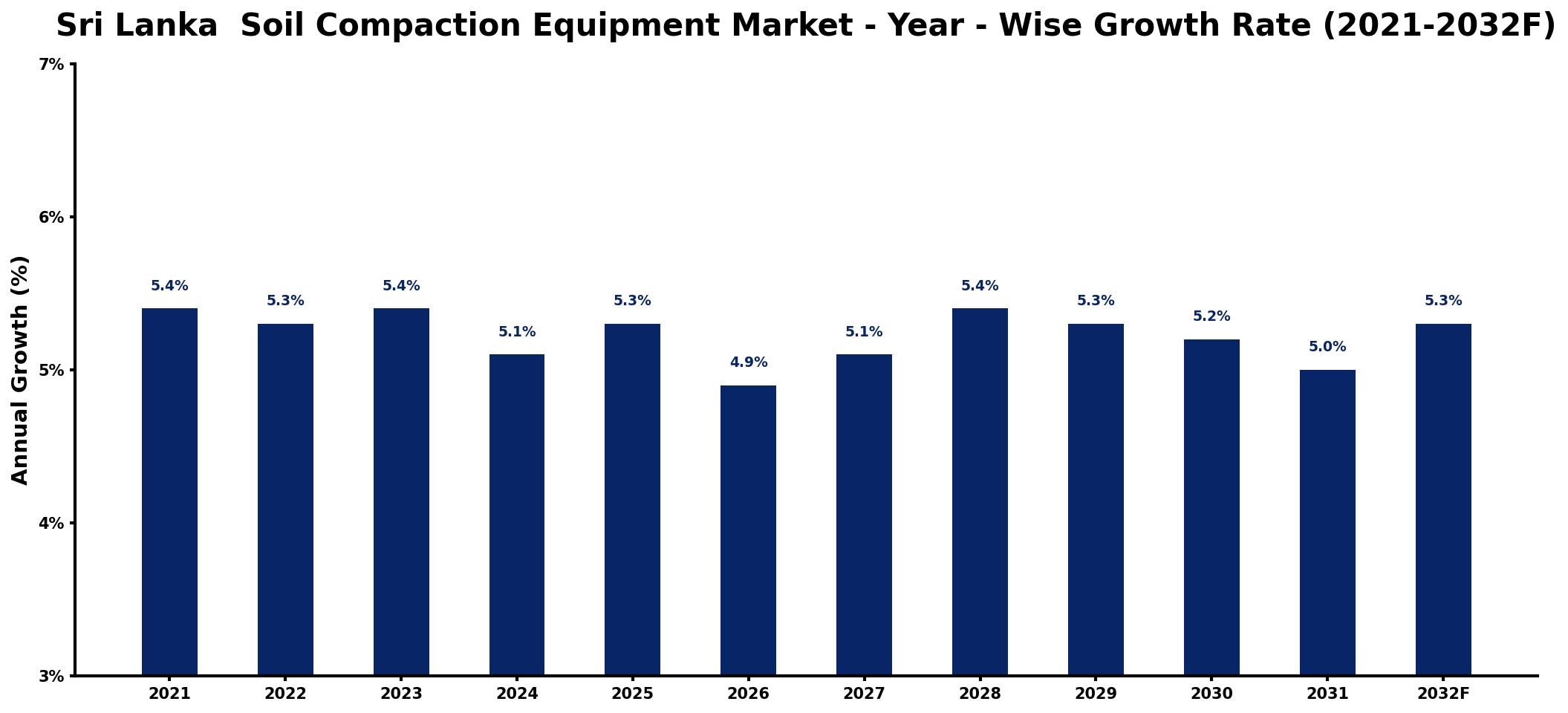 Sri Lanka  Soil Compaction Equipment Market Year-wise Growth Rate and Key Drivers