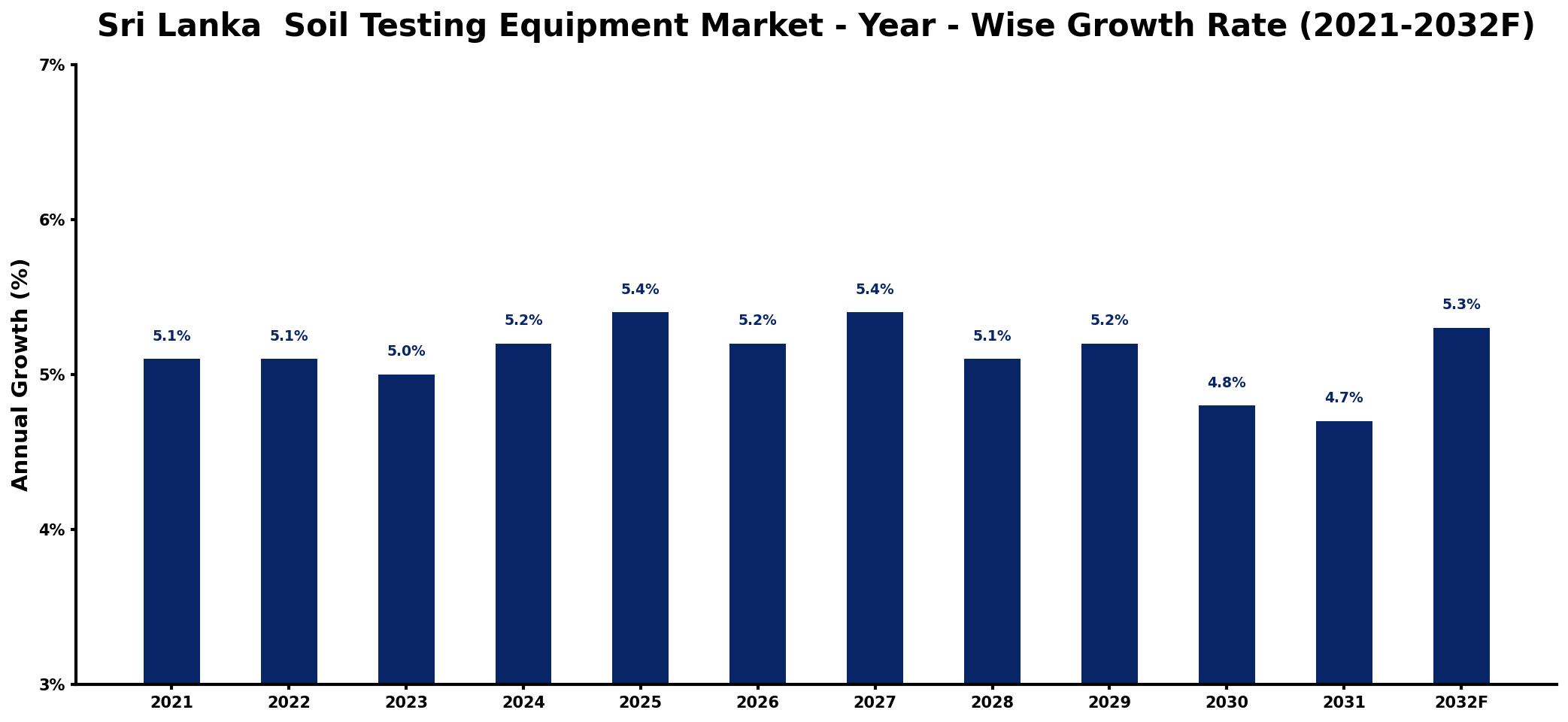 Sri Lanka Soil Testing Equipment Market Year-wise Growth Rate and Key Drivers