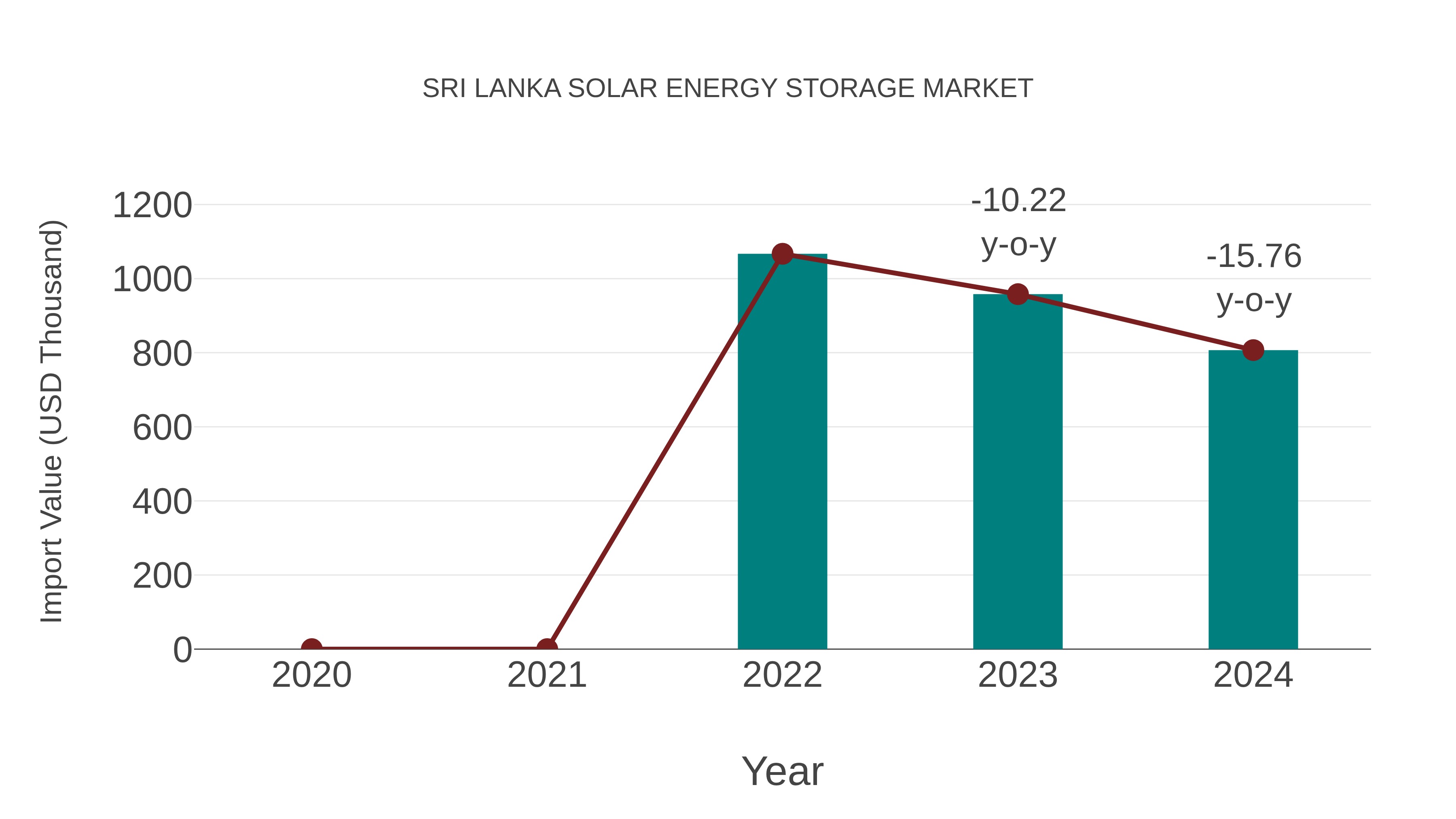  Sri Lanka Solar Energy Storage Market: Import Trend Analysis
