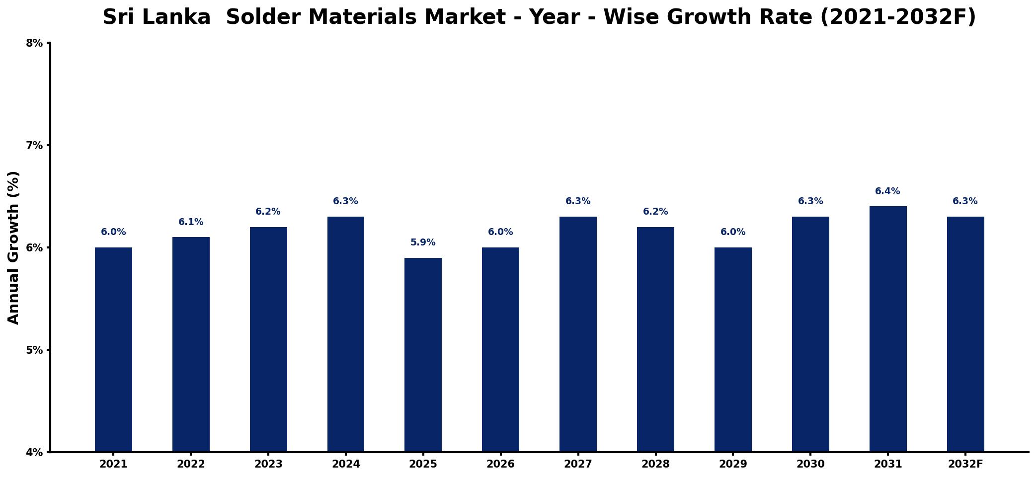 Sri Lanka  Solder Materials Market Year-wise Growth Rate and Key Drivers