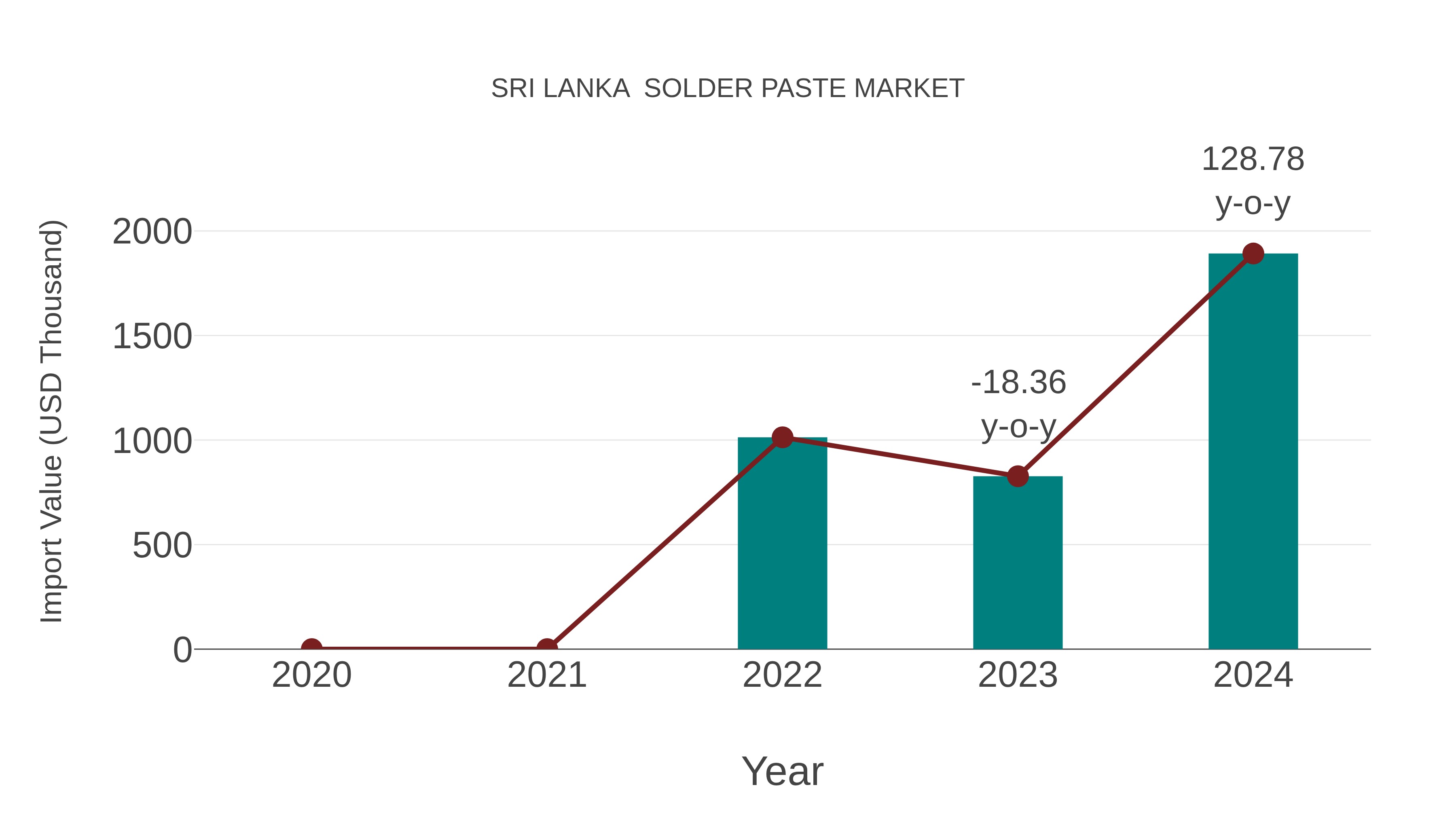 Sri Lanka Solder Paste Market: Import Trend Analysis