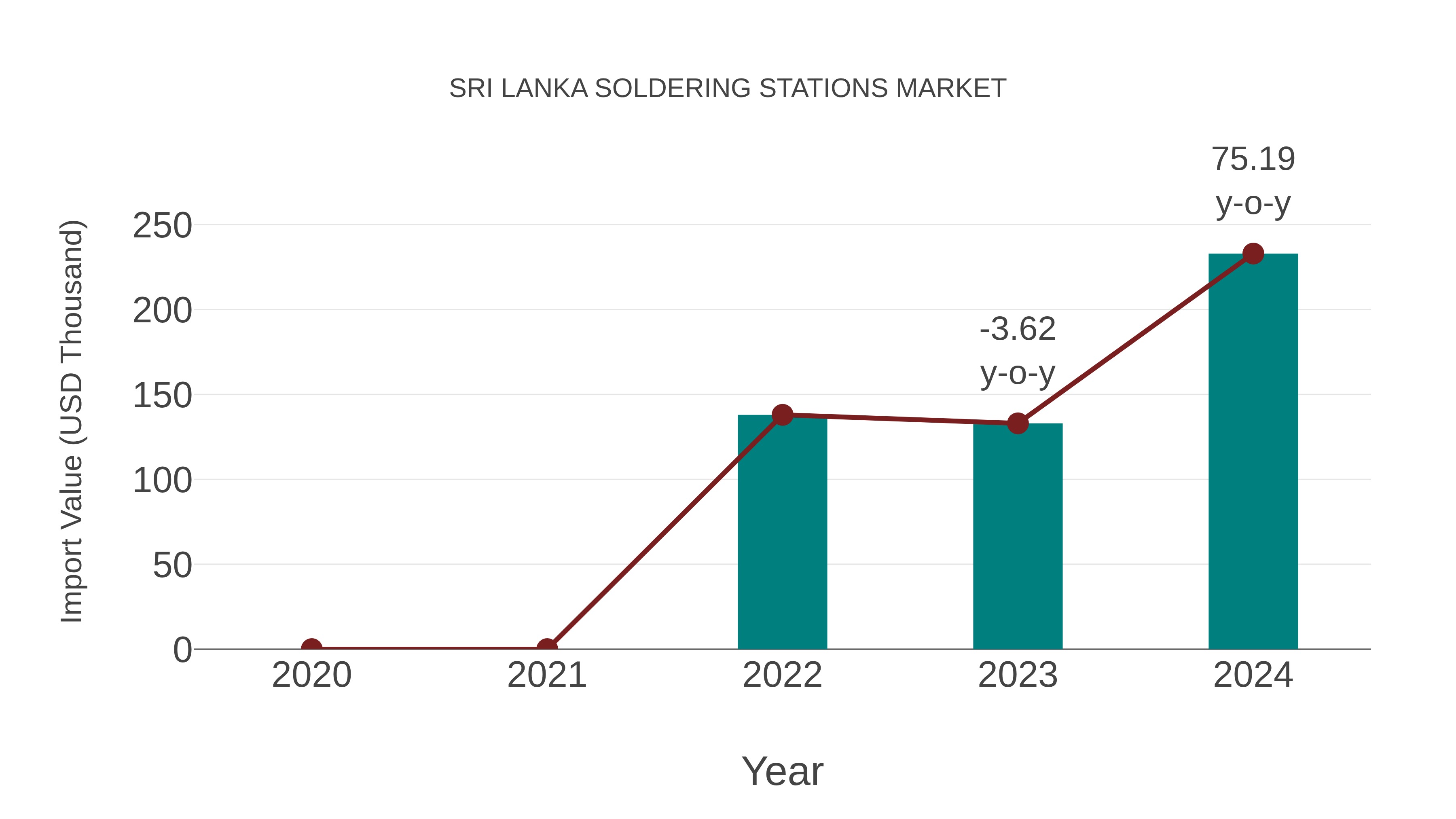  Sri Lanka Soldering Stations Market: Import Trend Analysis