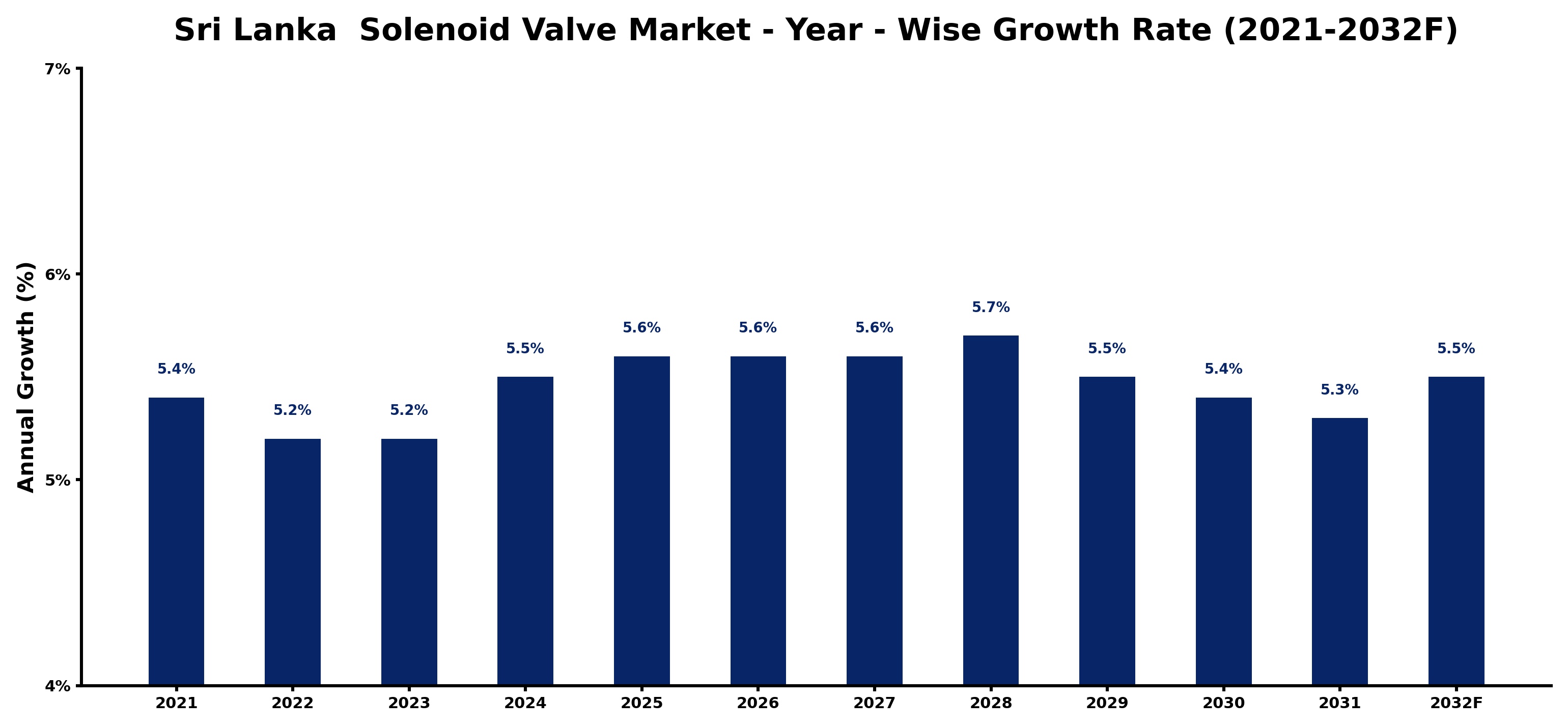 Sri Lanka  Solenoid Valve Market Year-wise Growth Rate and Key Drivers