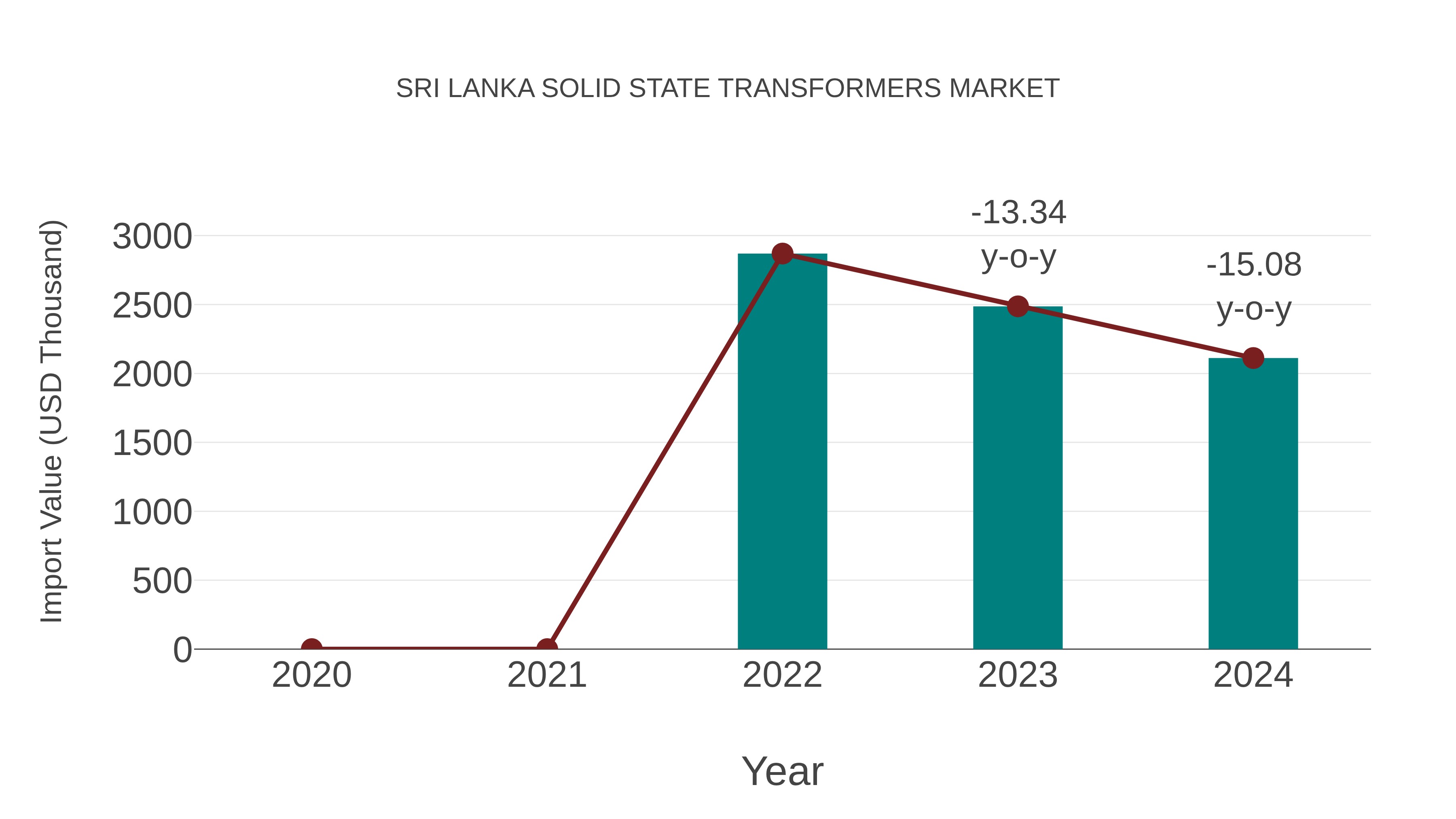  Sri Lanka Solid State Transformers Market: Import Trend Analysis