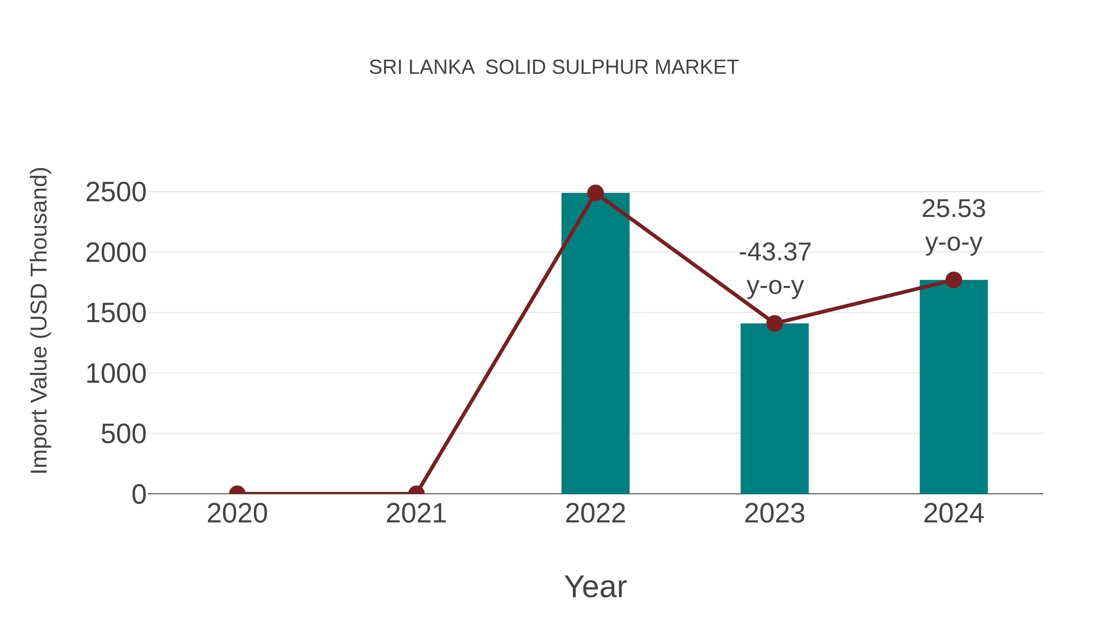 Sri Lanka  Solid Sulphur Market: Import Trend Analysis
