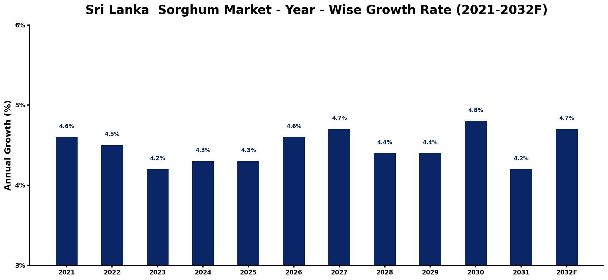 Sri Lanka  Sorghum Market Year-wise Growth Rate and Key Drivers