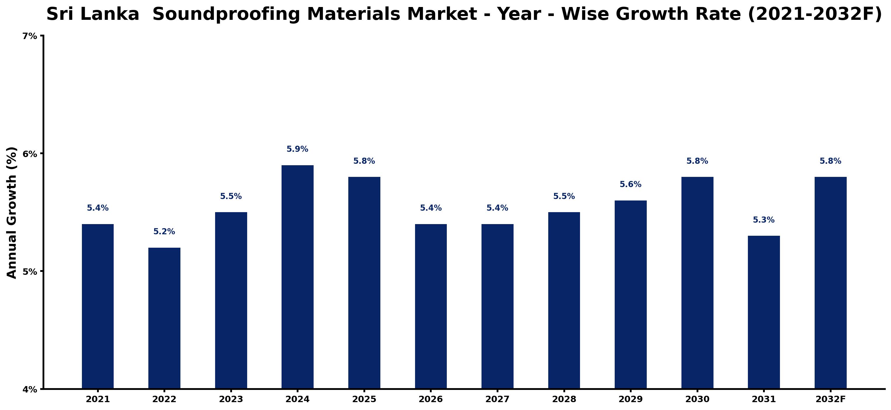 Sri Lanka  Soundproofing Materials Market Year-wise Growth Rate and Key Drivers