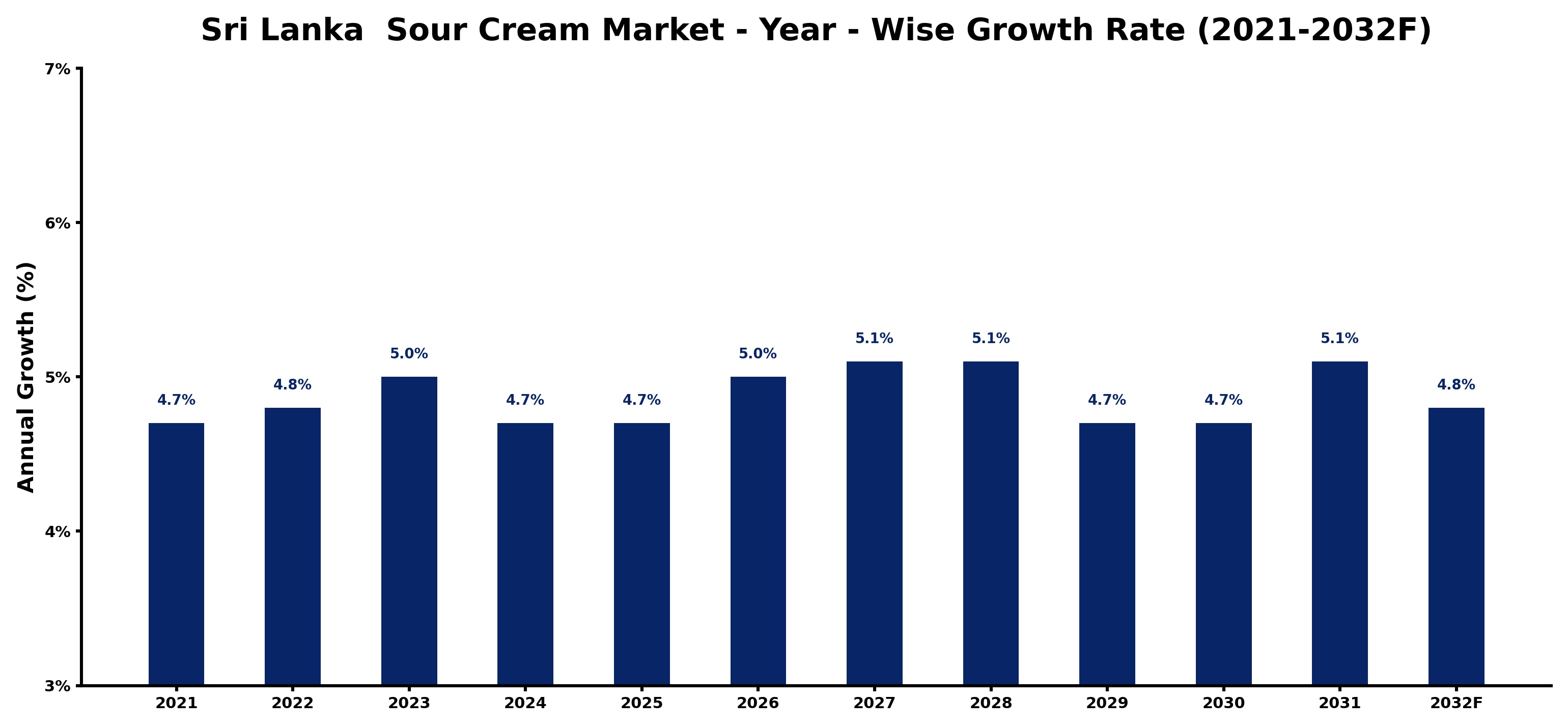 Sri Lanka Sour Cream Market Year-wise Growth Rate and Key Drivers
