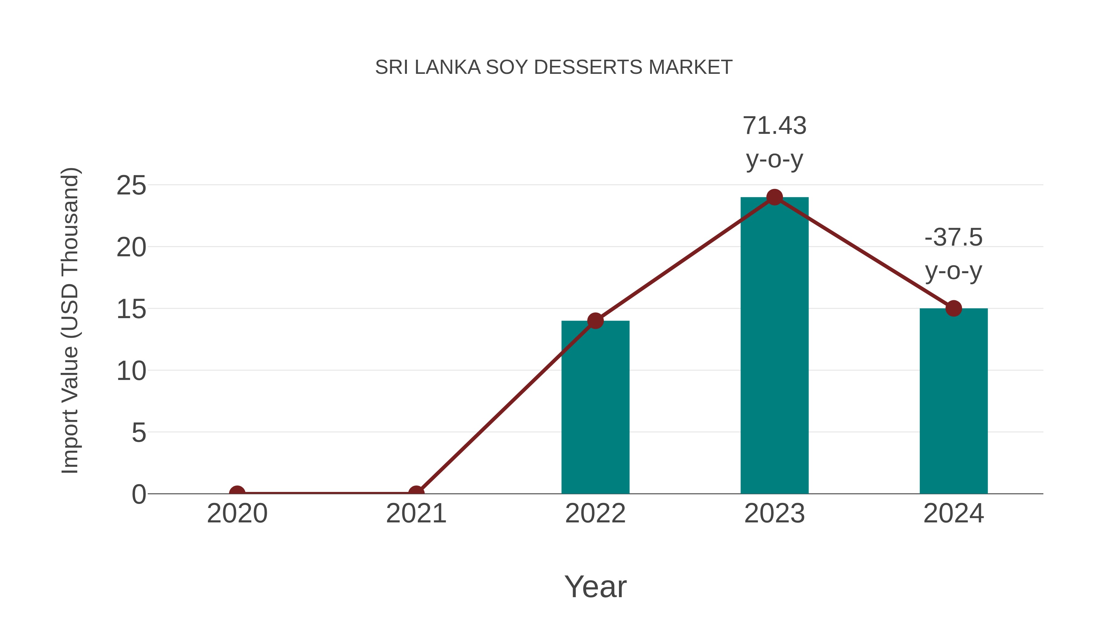 Sri Lanka Soy Desserts Market: Import Trend Analysis